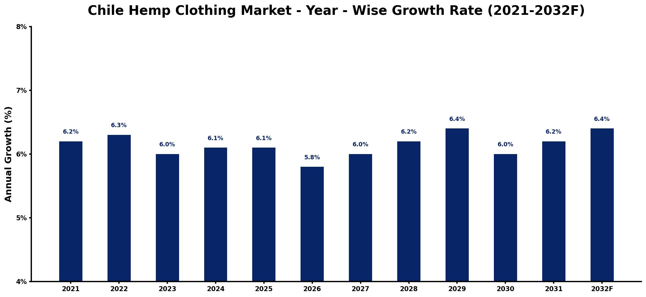 Chile Hemp Clothing Market Year-wise Growth Rate and Key Drivers