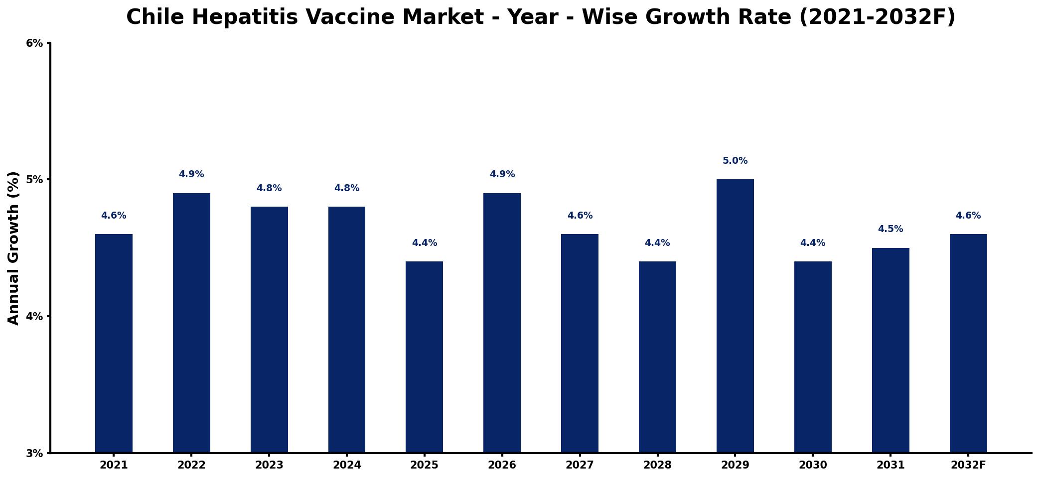 Chile Hepatitis Vaccine Market Year-wise Growth Rate and Key Drivers