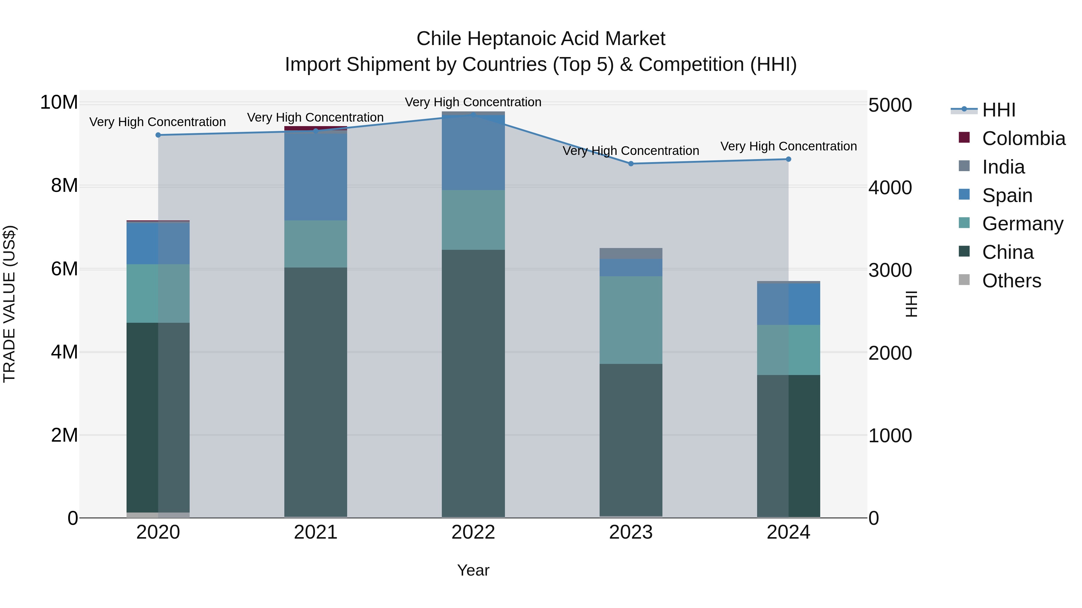 Chile Heptanoic Acid Market Top 5 Importing Countries and Market Competition (HHI) Analysis