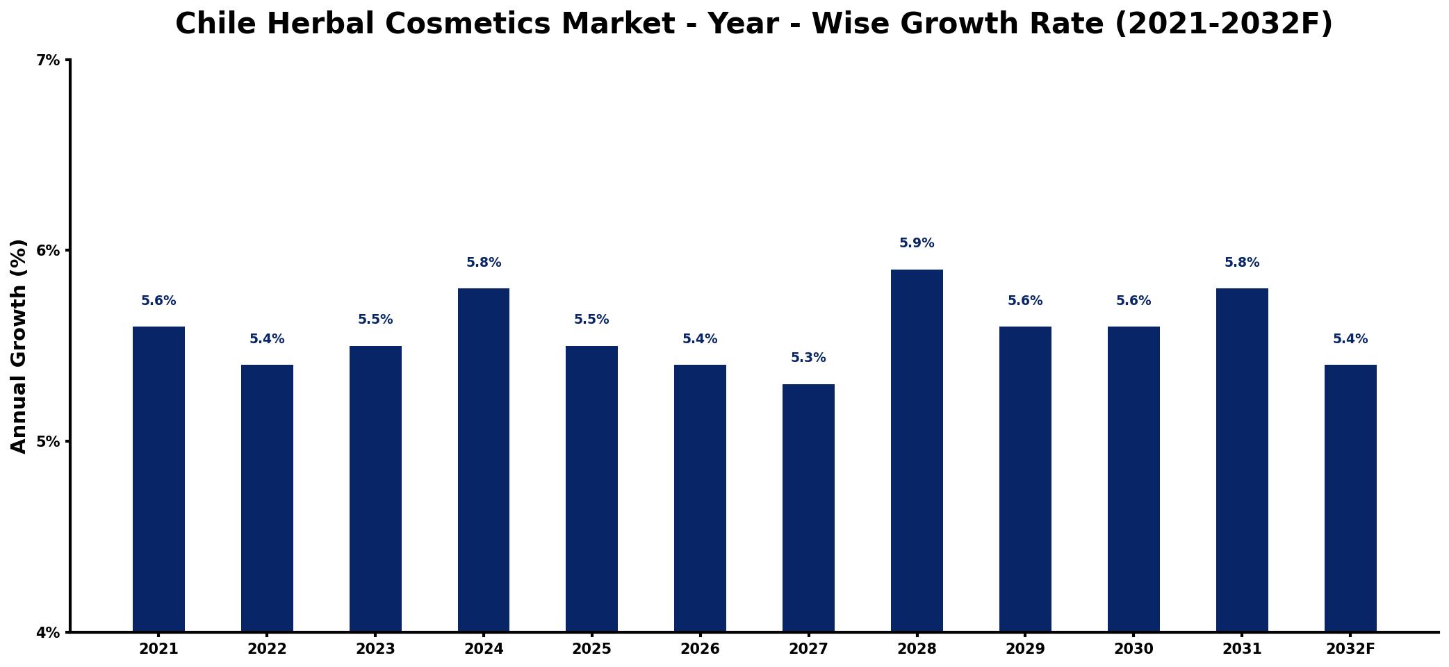 Chile Herbal Cosmetics Market Year-wise Growth Rate and Key Drivers