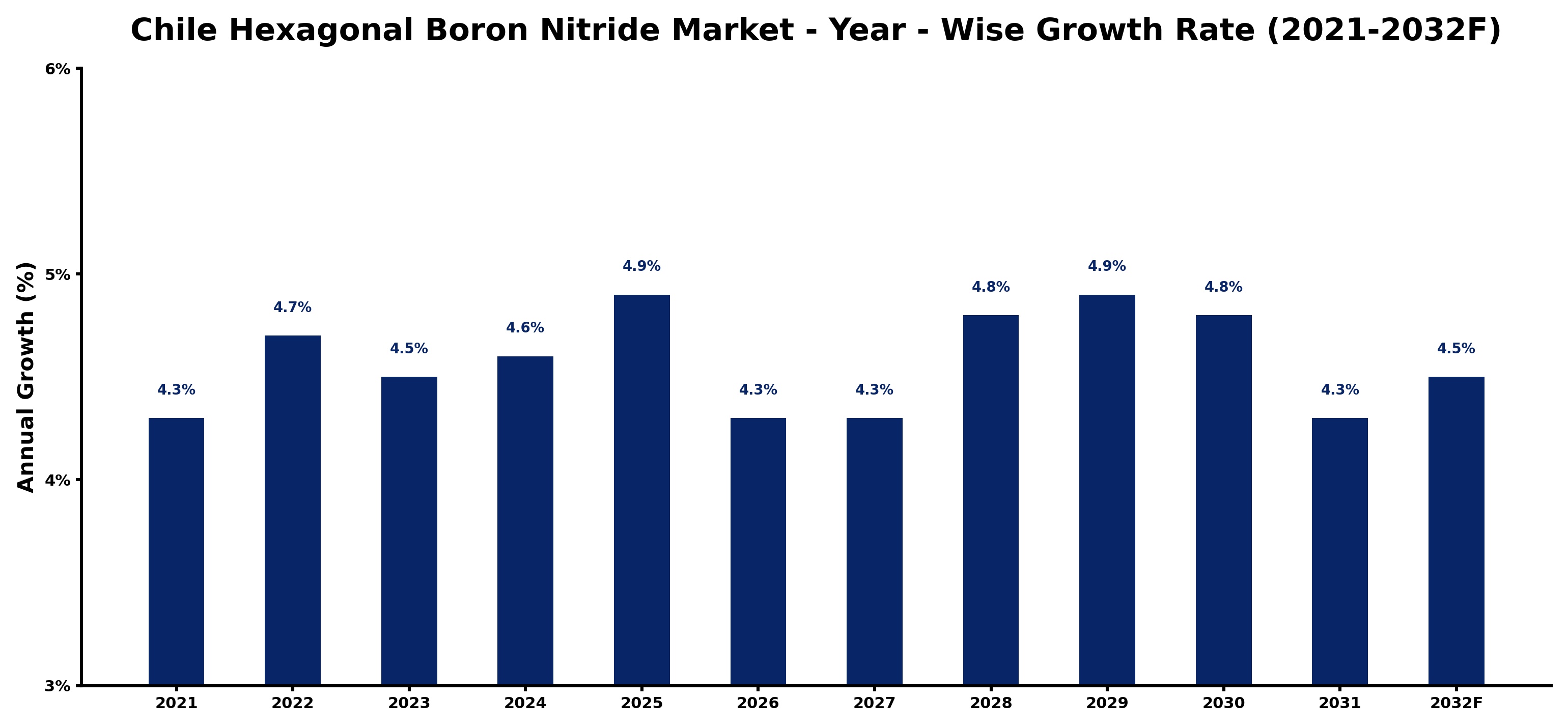 Chile Hexagonal Boron Nitride Market Year-wise Growth Rate and Key Drivers