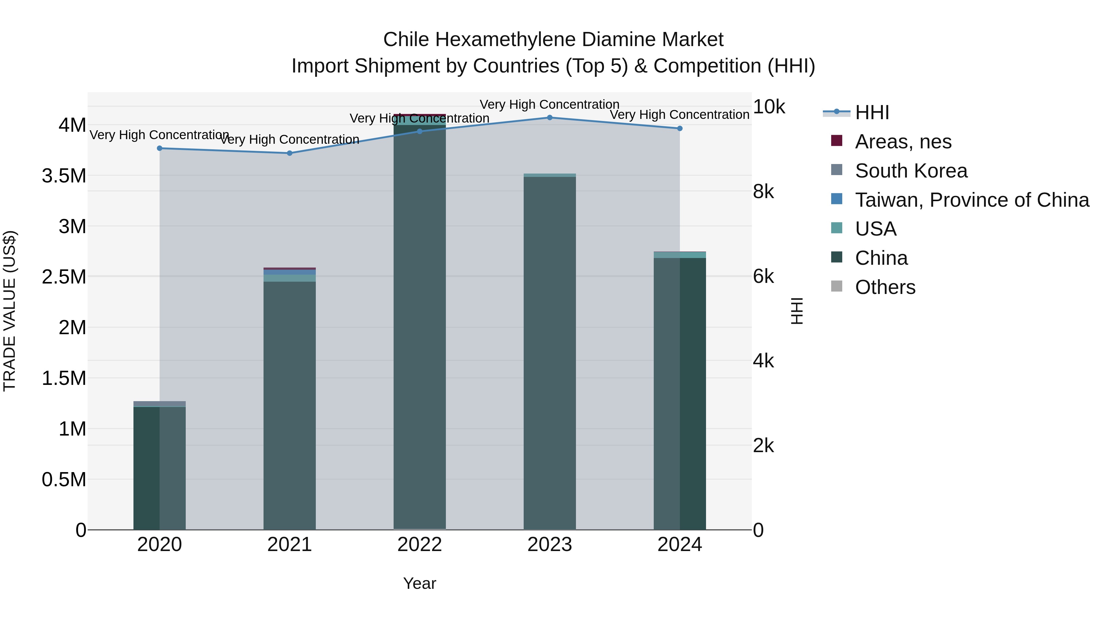 Chile Hexamethylene Diamine Market Top 5 Importing Countries and Market Competition (HHI) Analysis