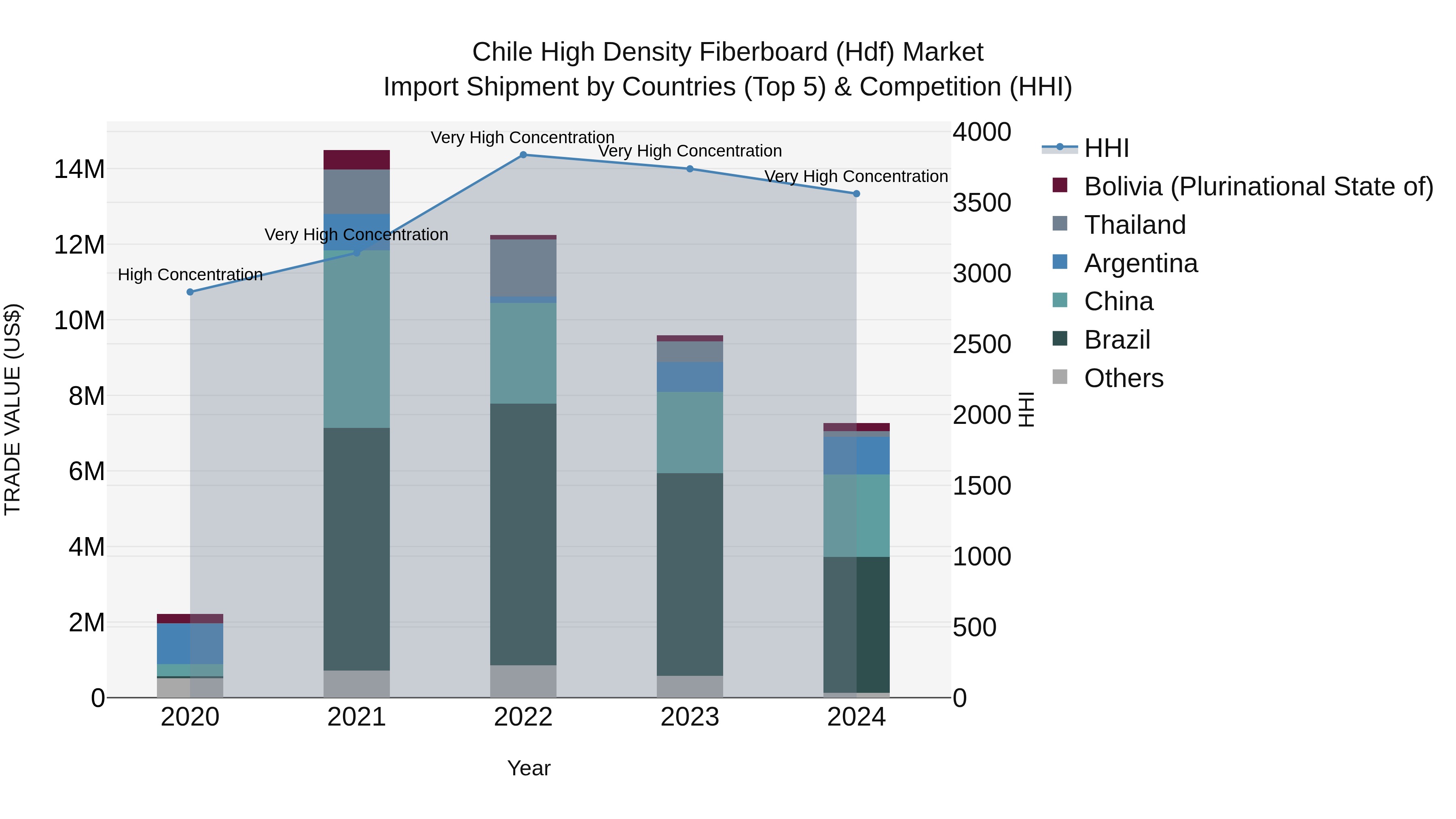 Chile High Density Fiberboard (Hdf) Market Top 5 Importing Countries and Market Competition (HHI) Analysis