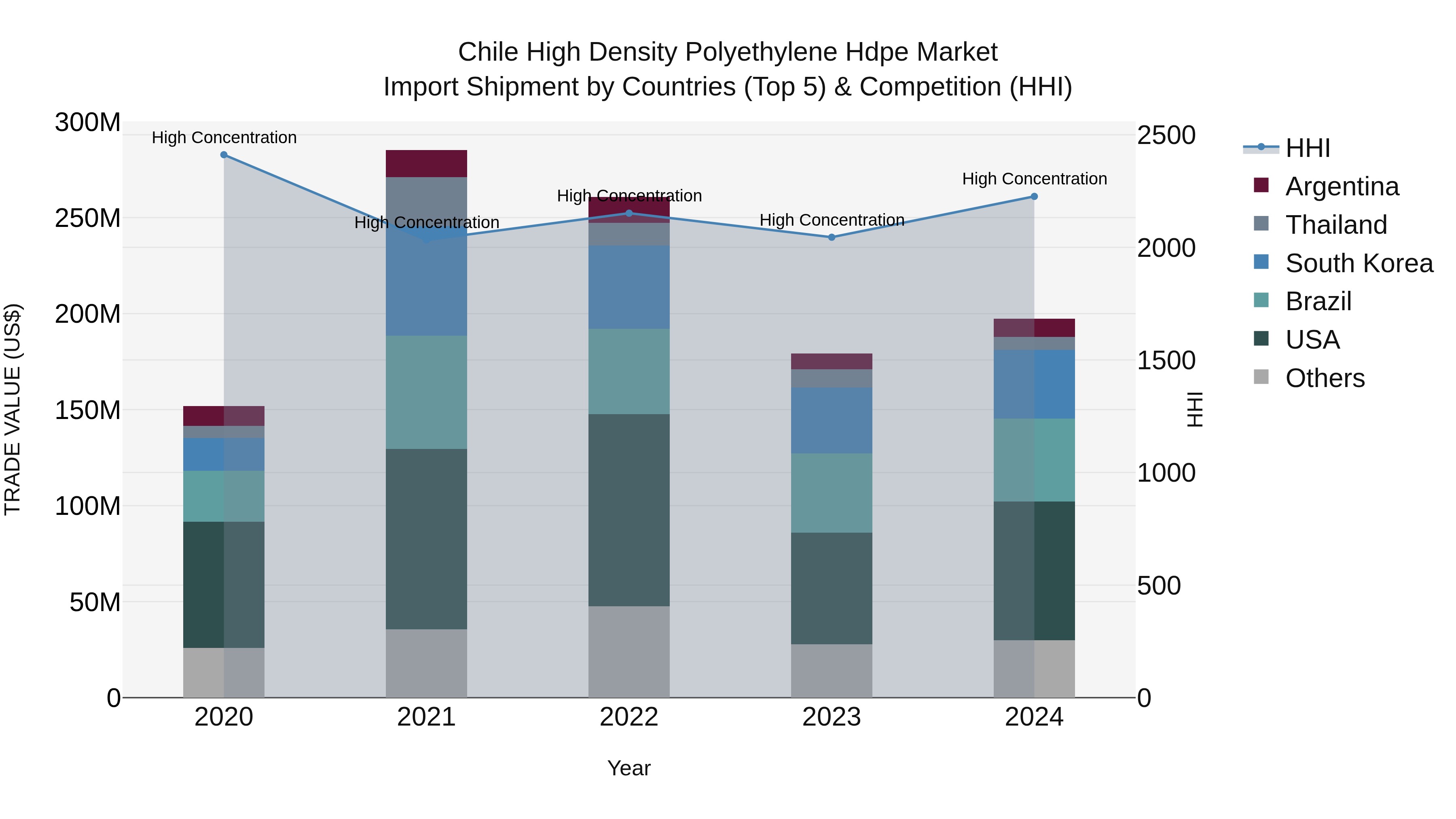 Chile High Density Polyethylene Hdpe Market Top 5 Importing Countries and Market Competition (HHI) Analysis