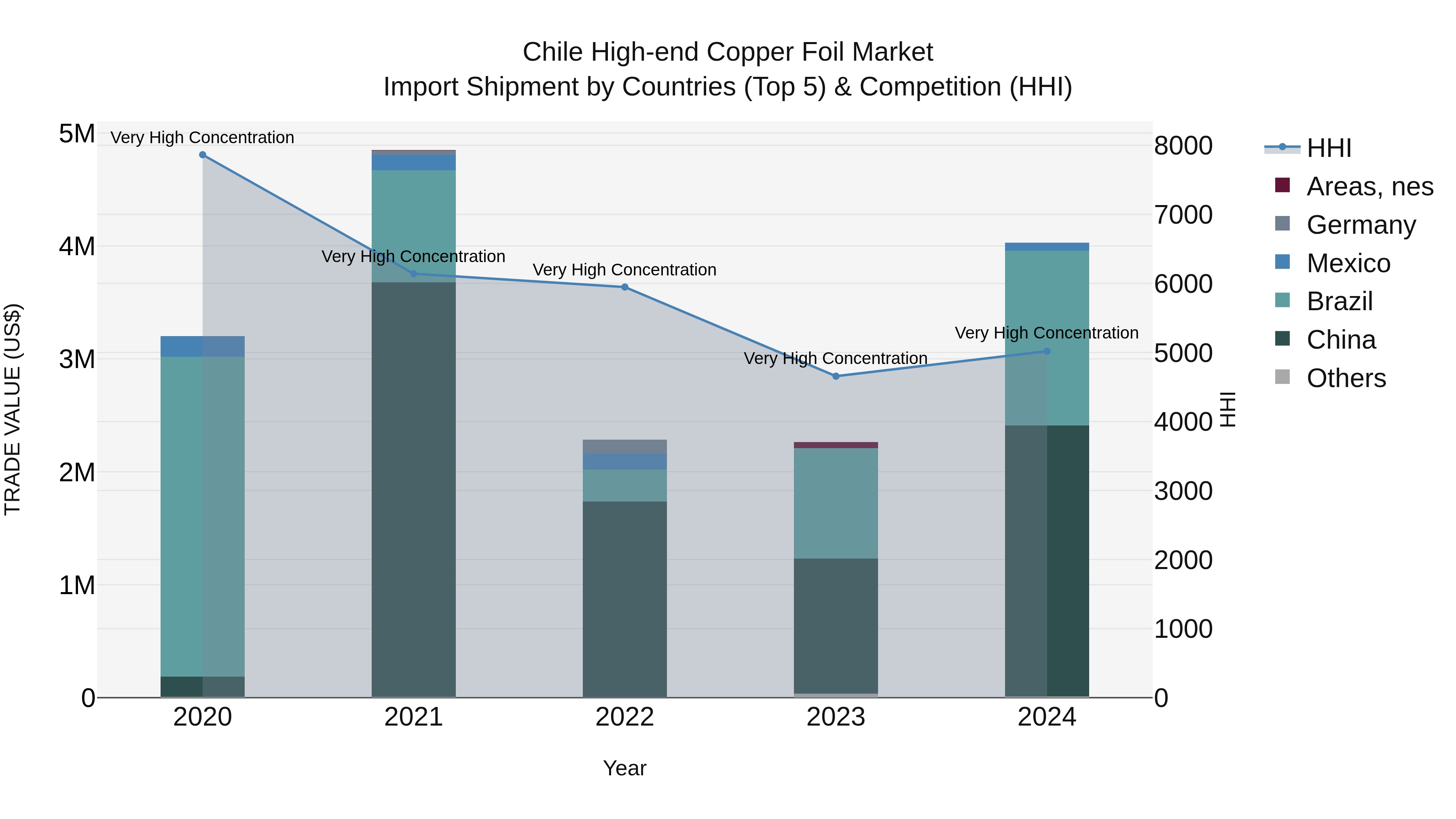 Chile High-end Copper Foil Market Top 5 Importing Countries and Market Competition (HHI) Analysis