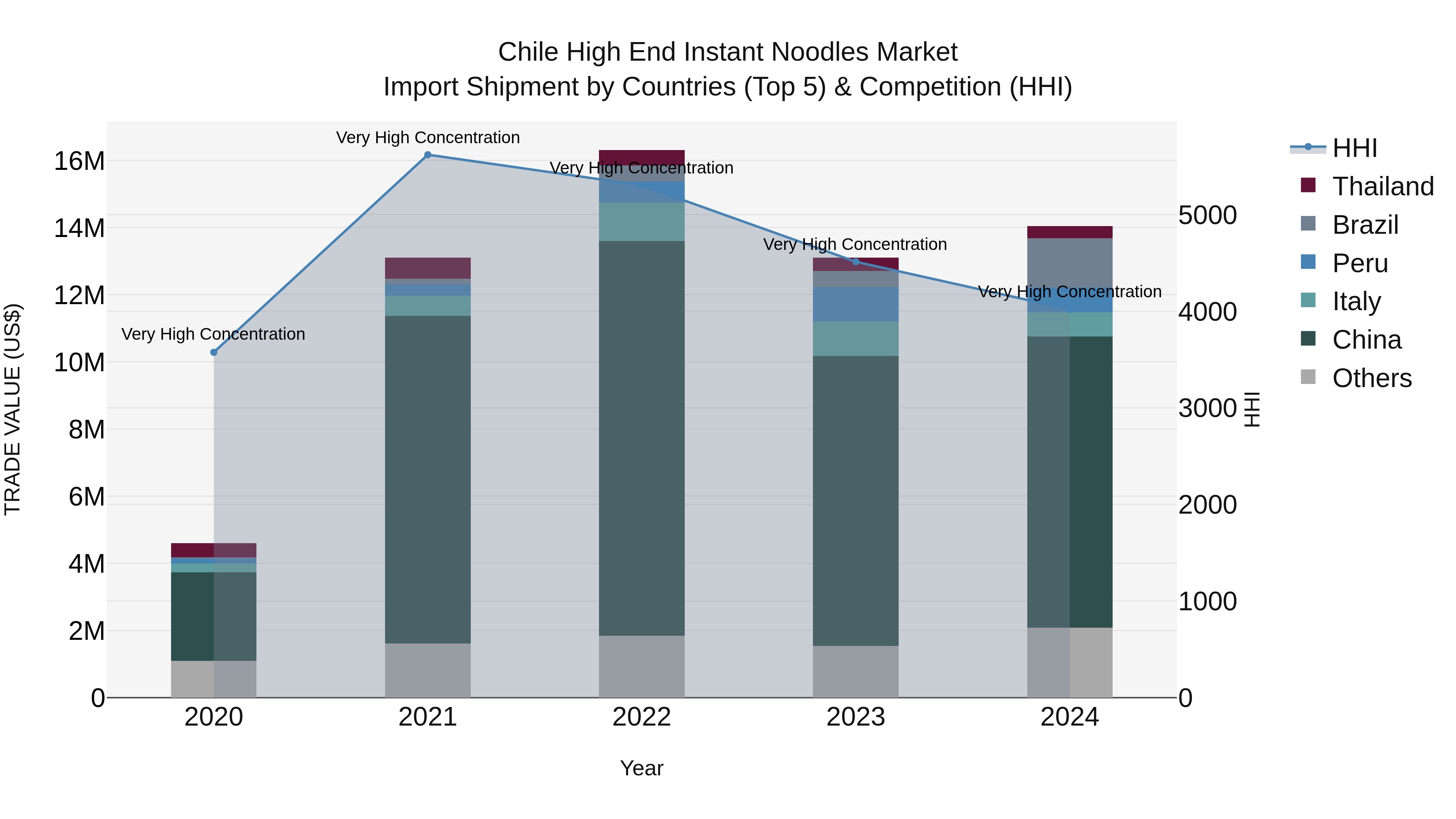 Chile High End Instant Noodles Market Top 5 Importing Countries and Market Competition (HHI) Analysis