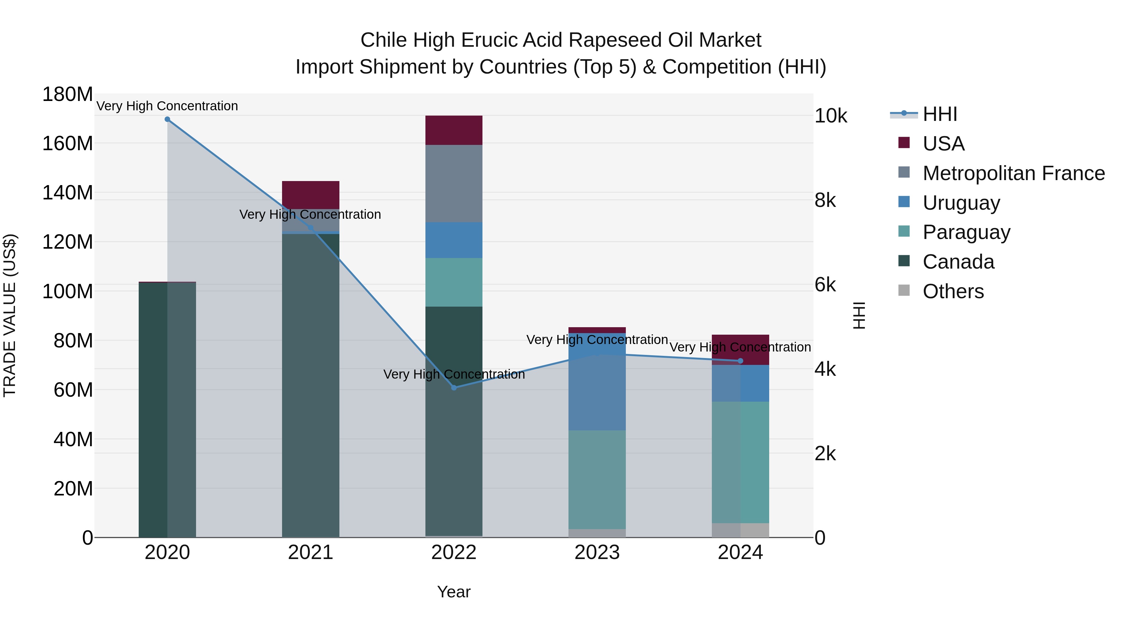 Chile High Erucic Acid Rapeseed Oil Market Top 5 Importing Countries and Market Competition (HHI) Analysis