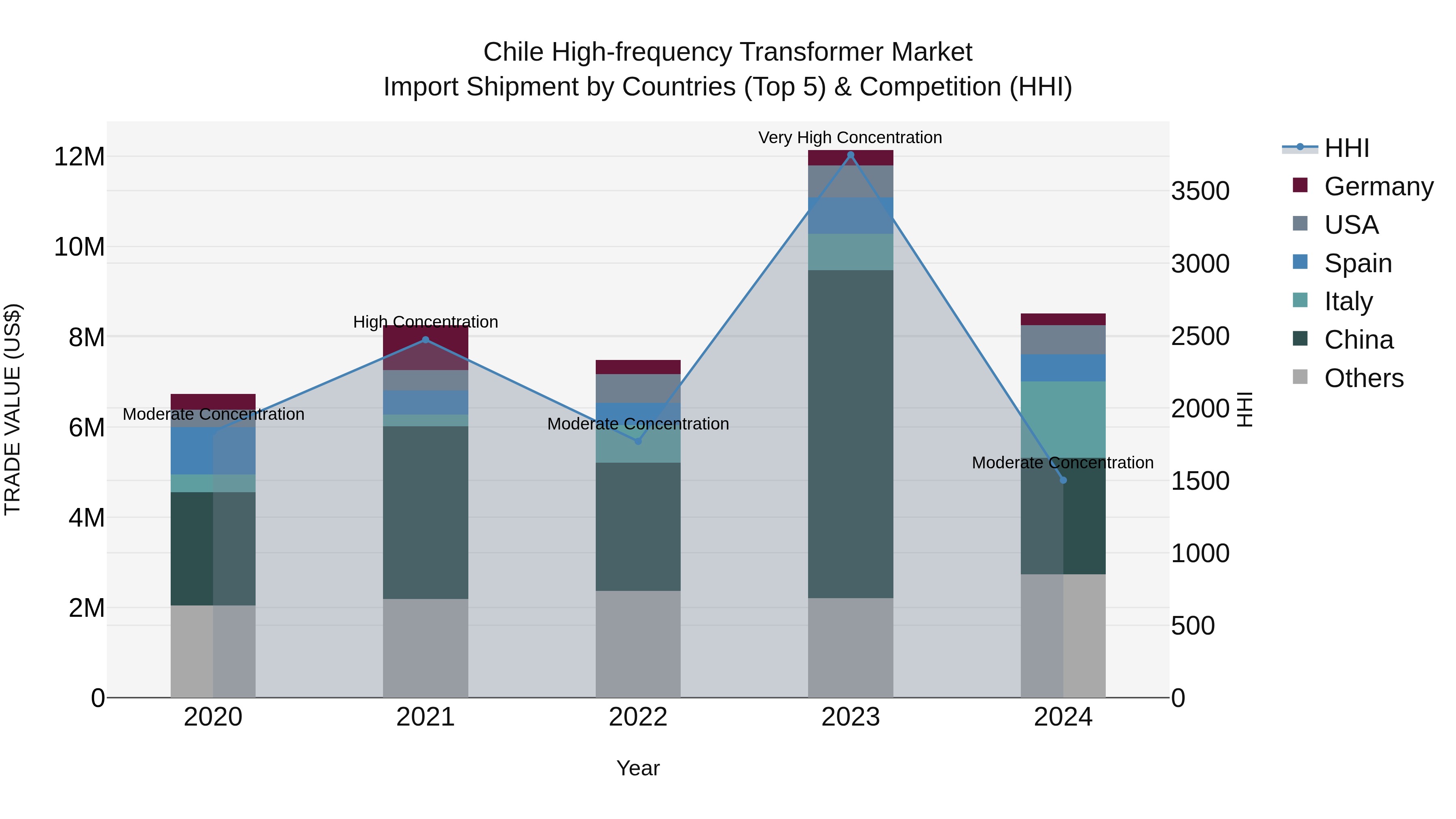 Chile High-frequency Transformer Market Top 5 Importing Countries and Market Competition (HHI) Analysis