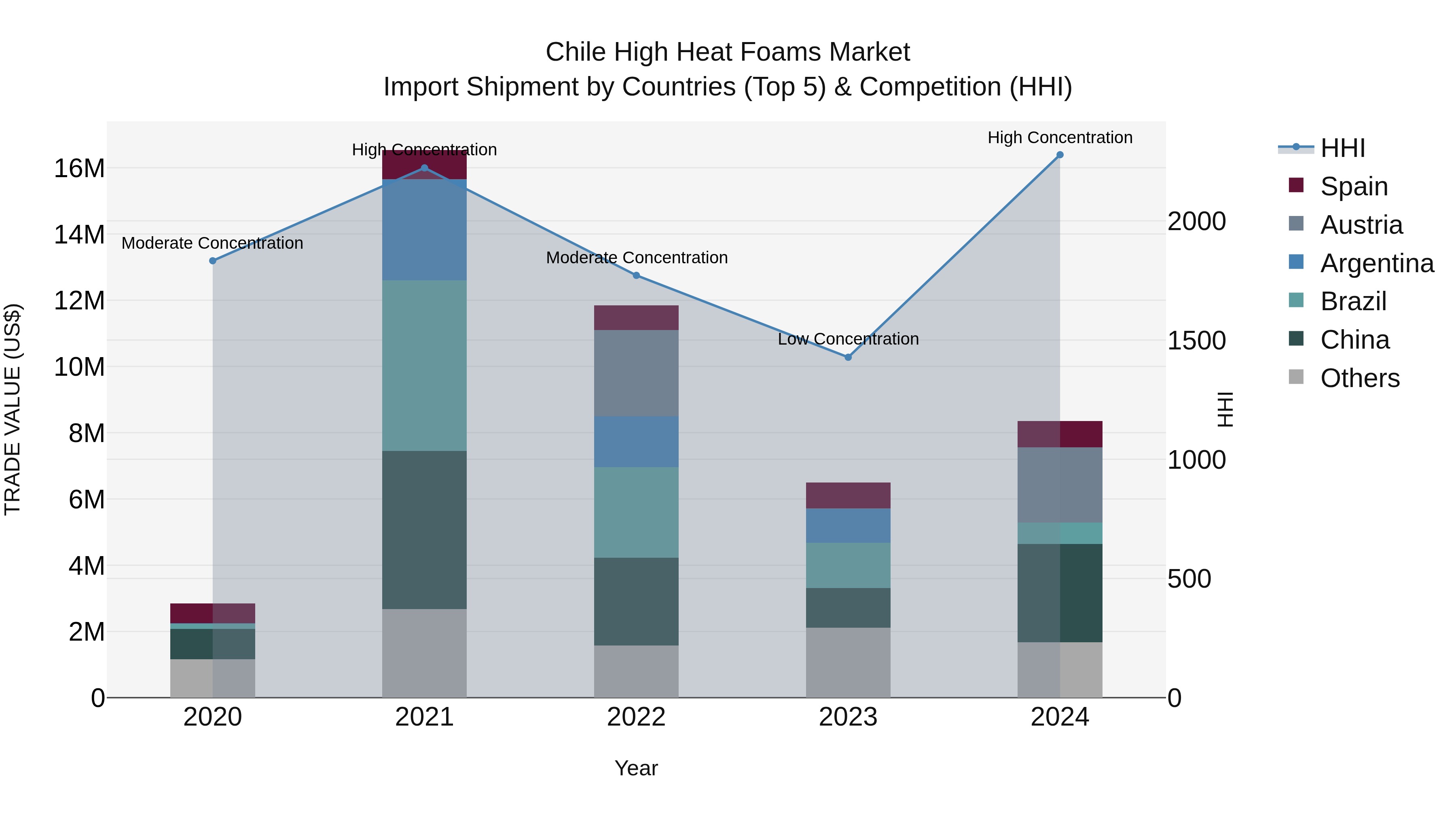 Chile High Heat Foams Market Top 5 Importing Countries and Market Competition (HHI) Analysis