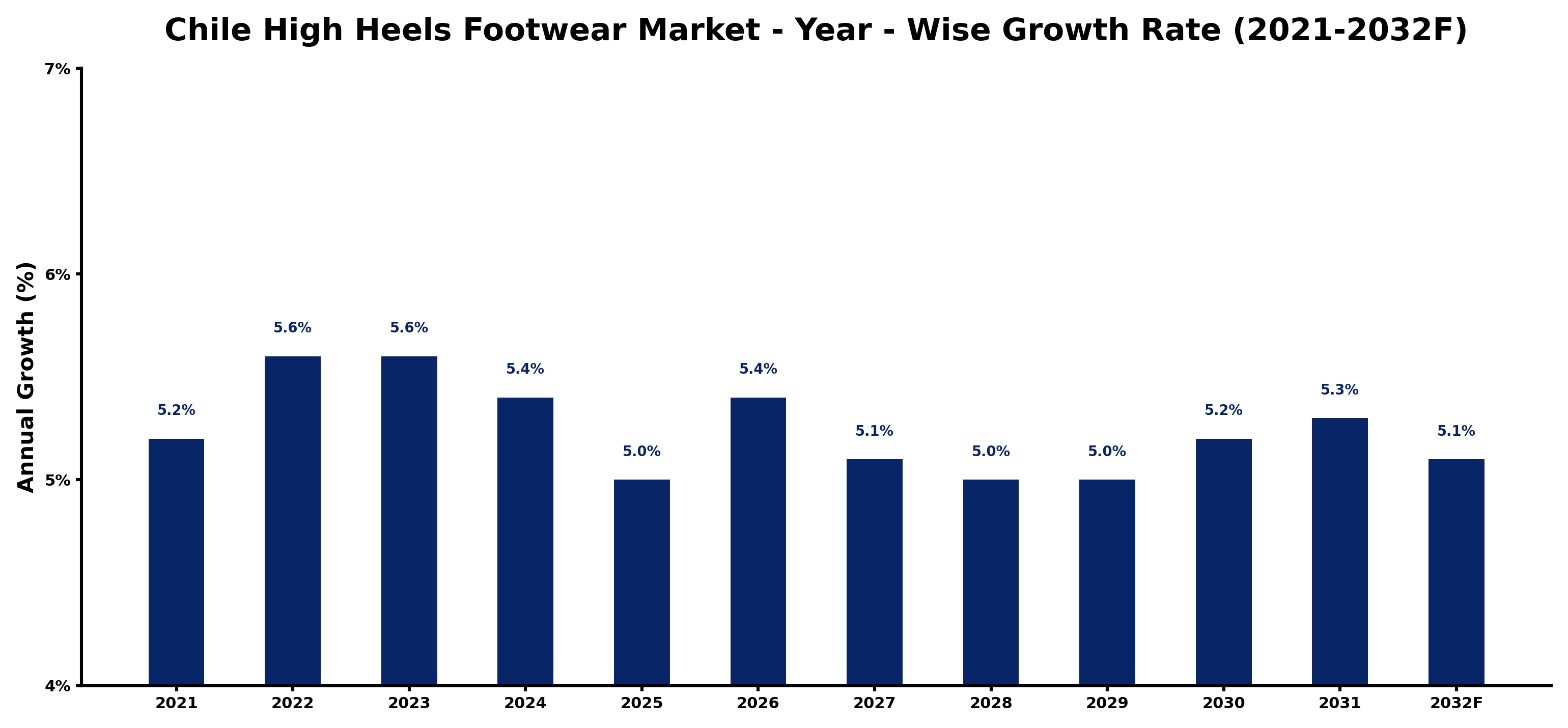 Chile High Heels Footwear Market Year-wise Growth Rate and Key Drivers