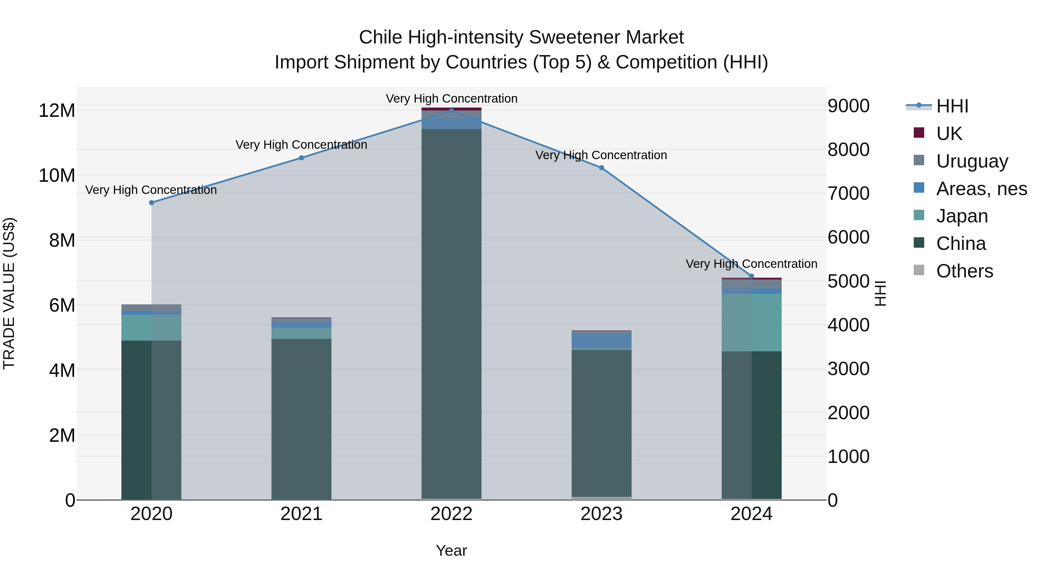 Chile High-intensity Sweetener Market Top 5 Importing Countries and Market Competition (HHI) Analysis