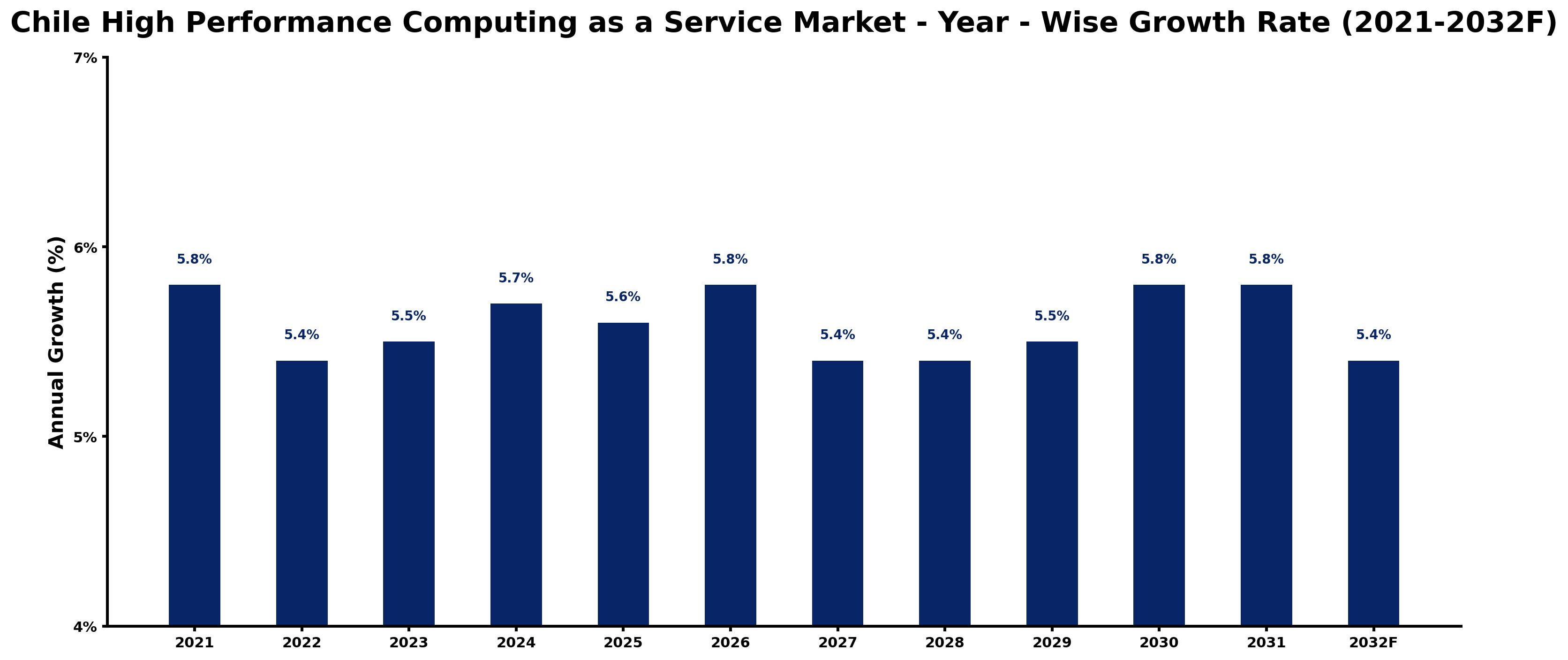 Chile High Performance Computing as a Service Market Year-wise Growth Rate and Key Drivers