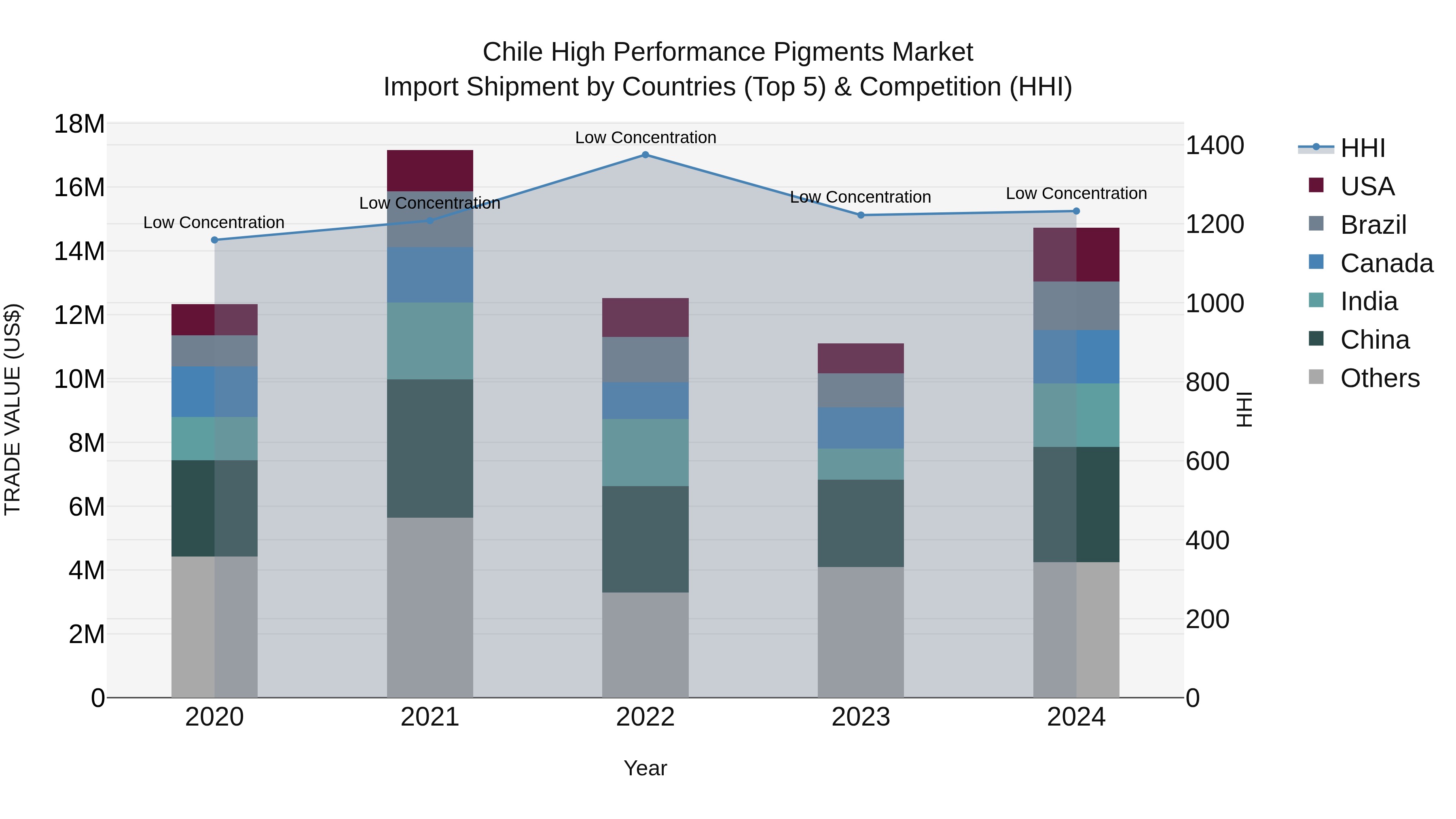 Chile High Performance Pigments Market Top 5 Importing Countries and Market Competition (HHI) Analysis
