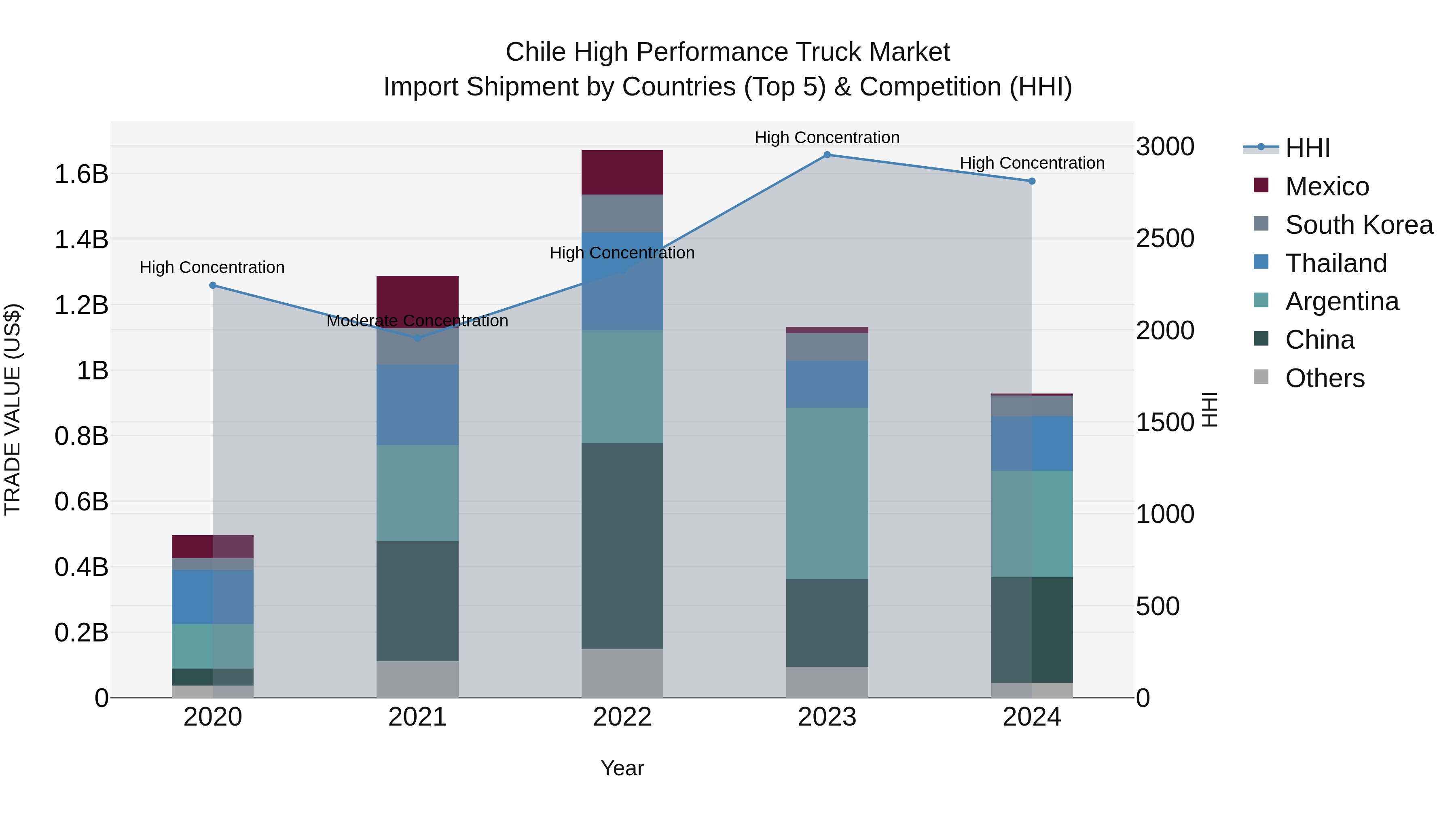 Chile High Performance Truck Market Top 5 Importing Countries and Market Competition (HHI) Analysis