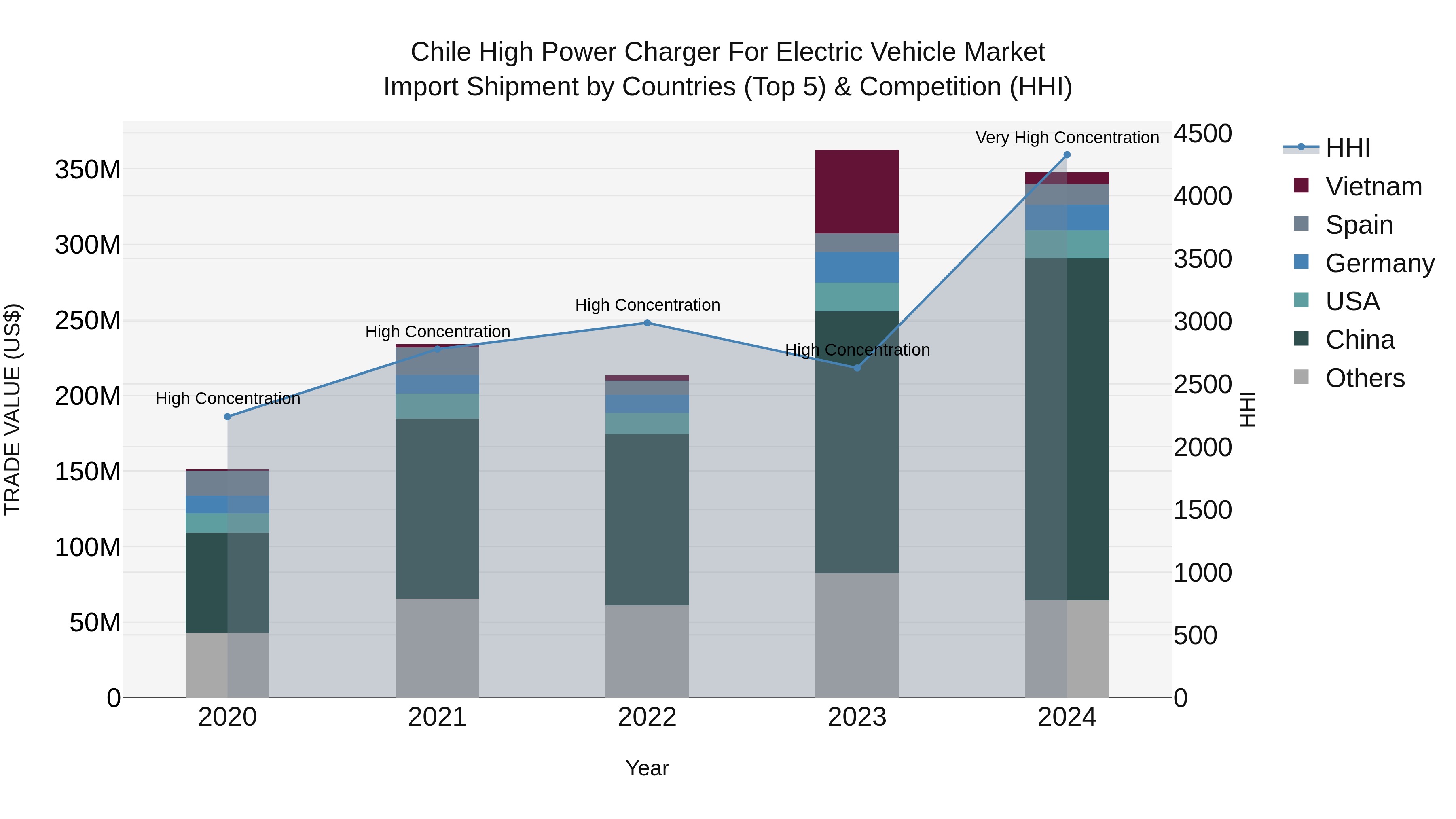 Chile High Power Charger for Electric Vehicle Market Top 5 Importing Countries and Market Competition (HHI) Analysis
