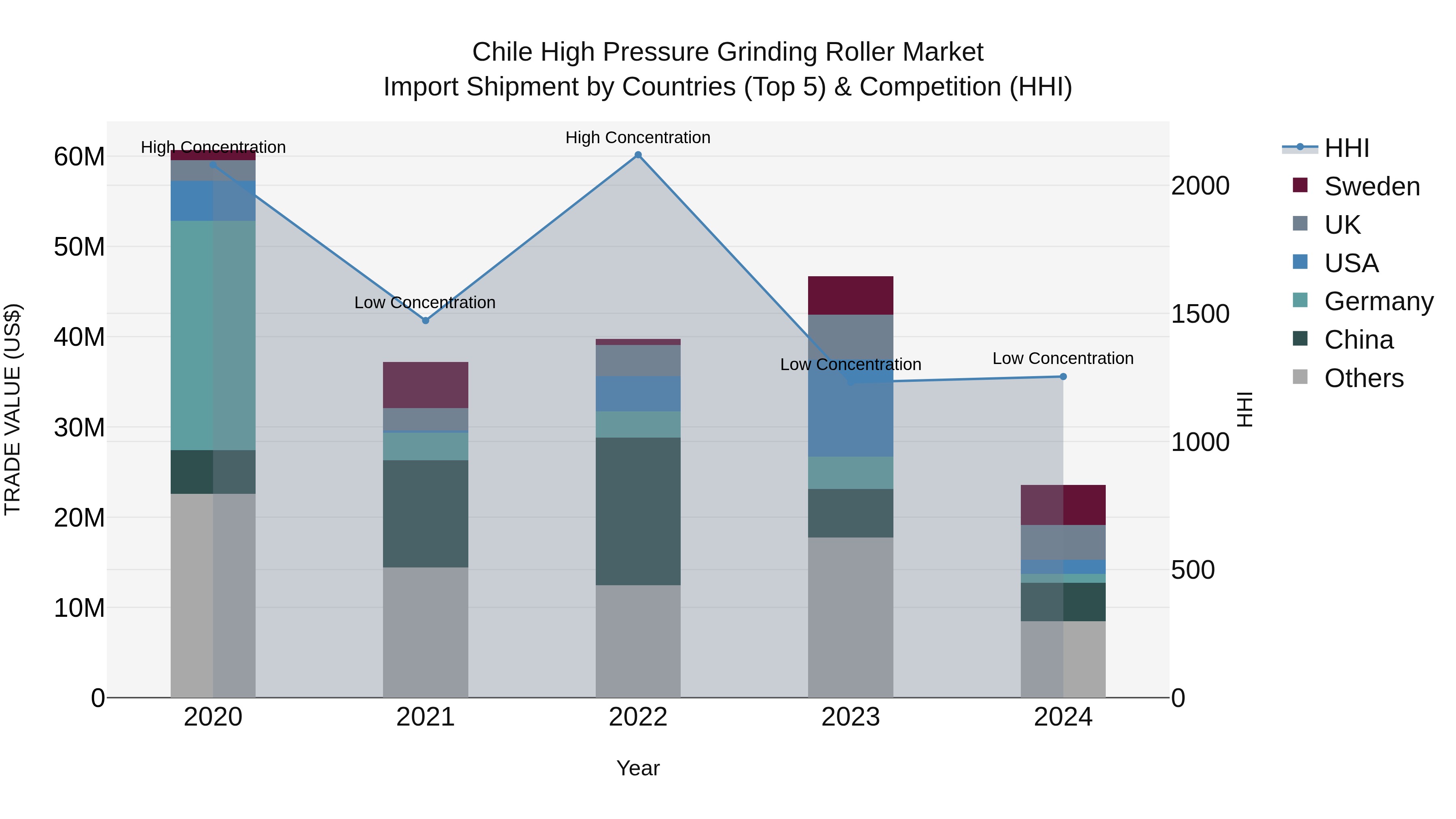 Chile High Pressure Grinding Roller Market Top 5 Importing Countries and Market Competition (HHI) Analysis