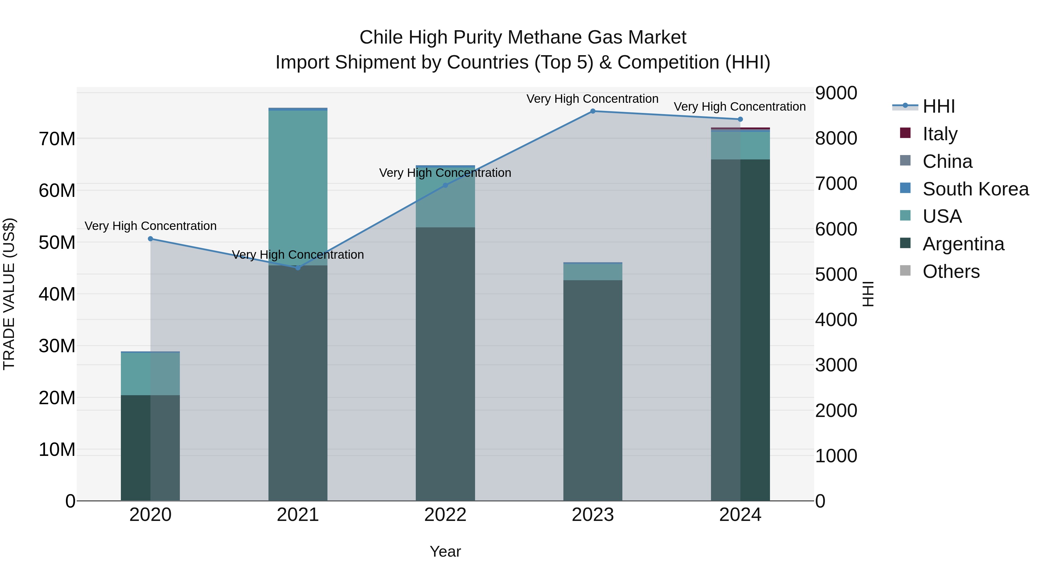 Chile High Purity Methane Gas Market Top 5 Importing Countries and Market Competition (HHI) Analysis
