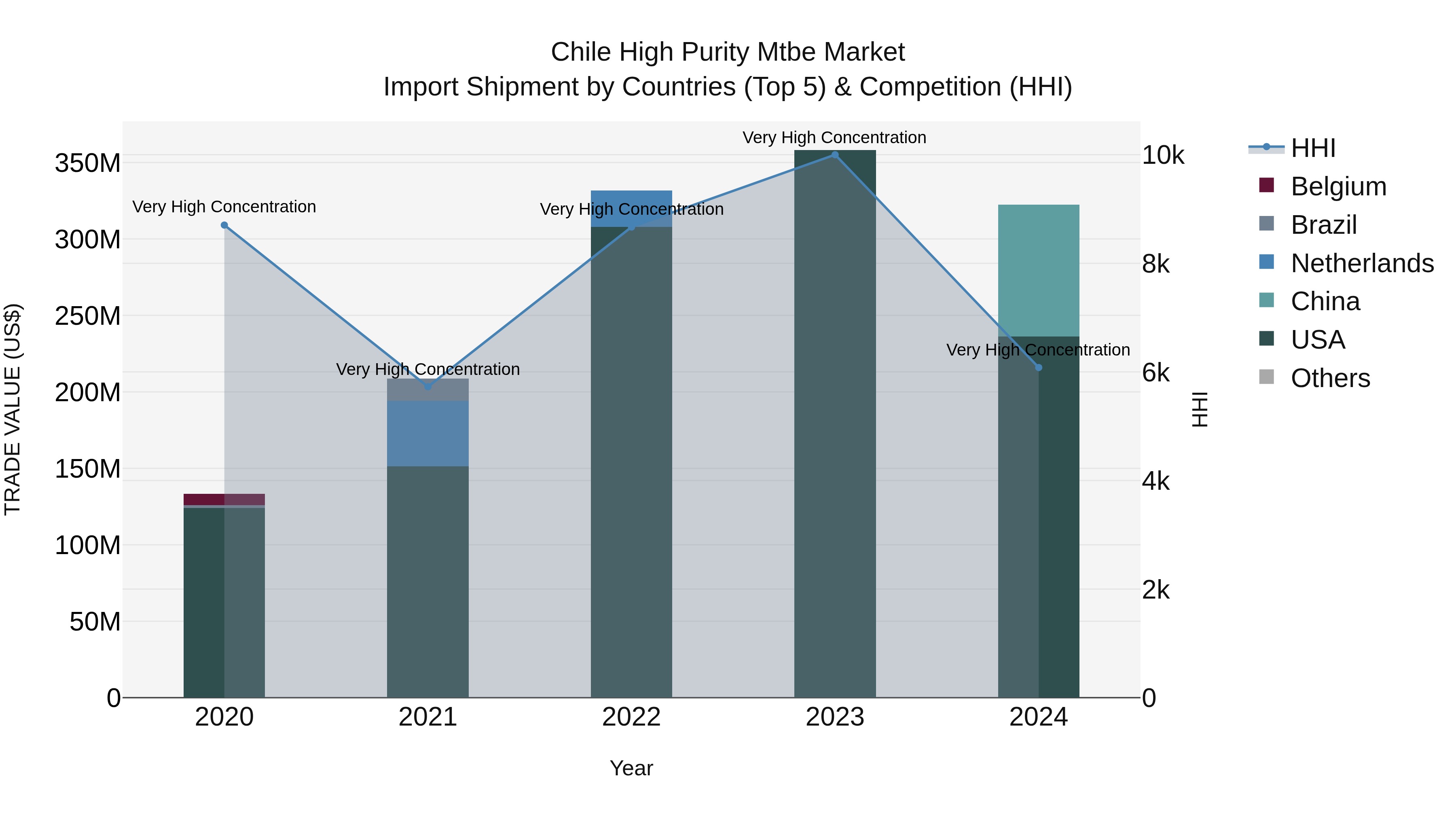Chile High Purity Mtbe Market Top 5 Importing Countries and Market Competition (HHI) Analysis