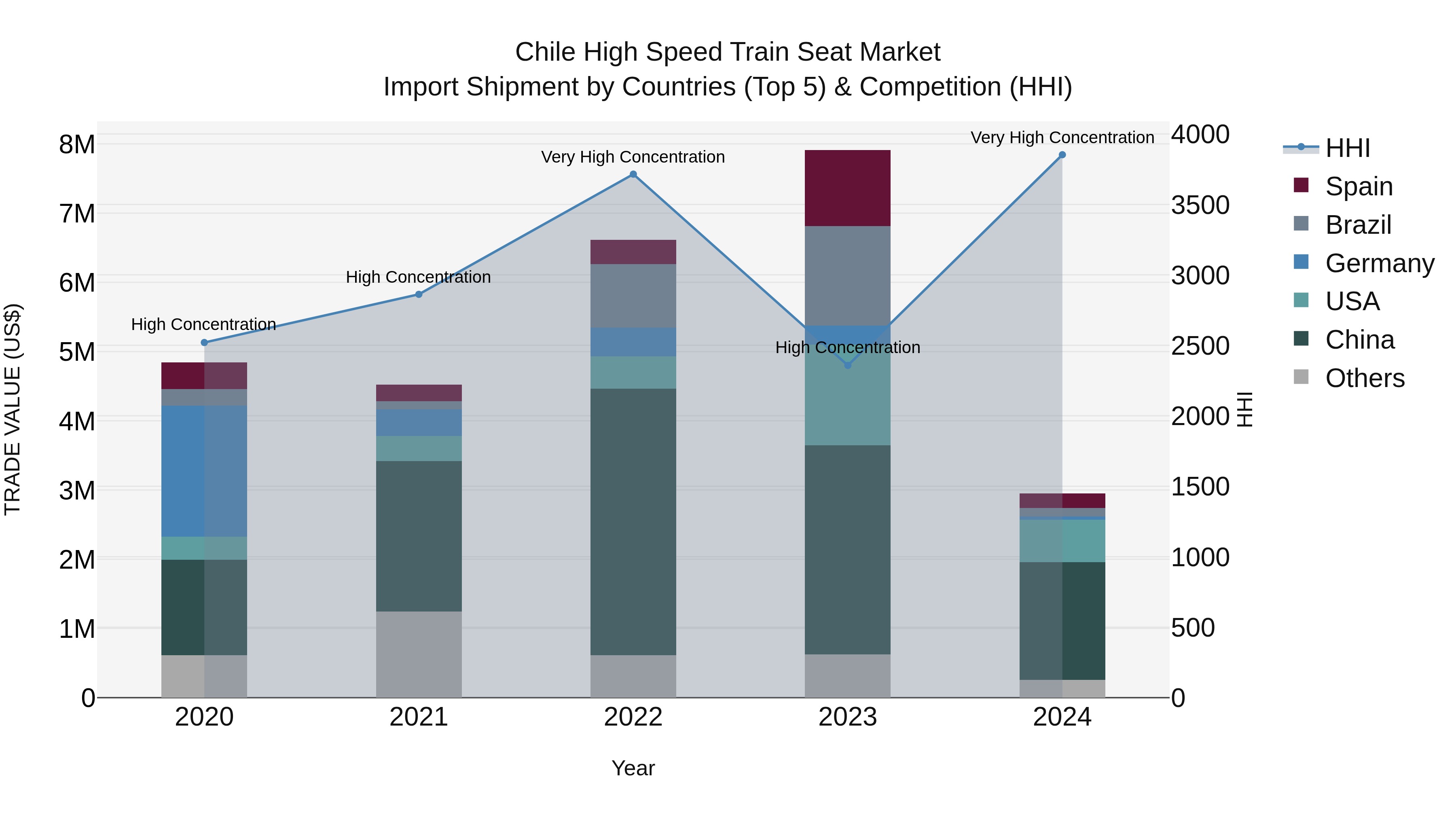 Chile High Speed Train Seat Market Top 5 Importing Countries and Market Competition (HHI) Analysis
