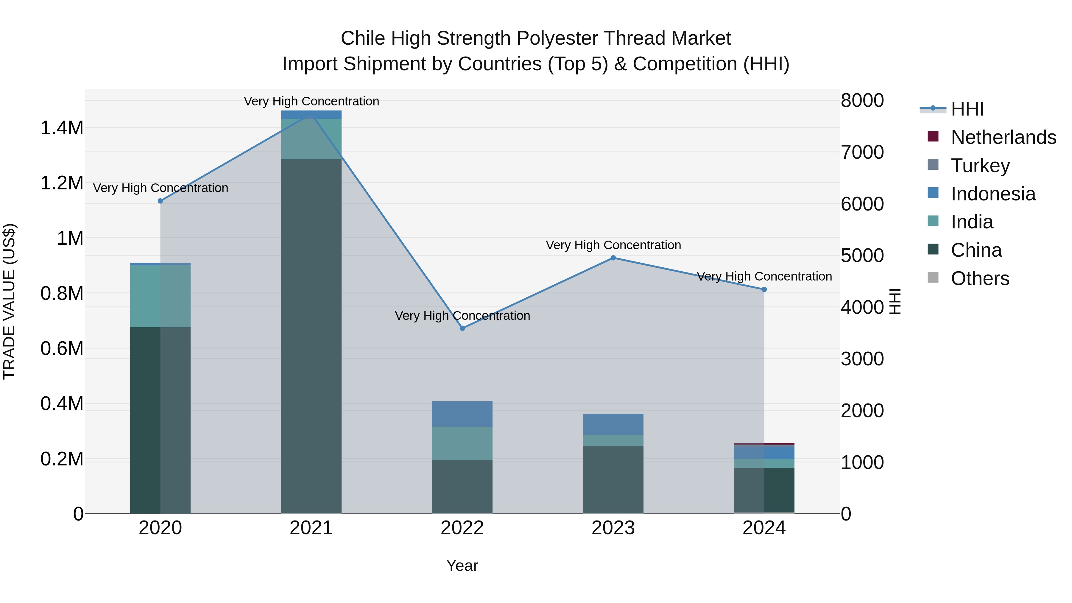 Chile High Strength Polyester Thread Market Top 5 Importing Countries and Market Competition (HHI) Analysis