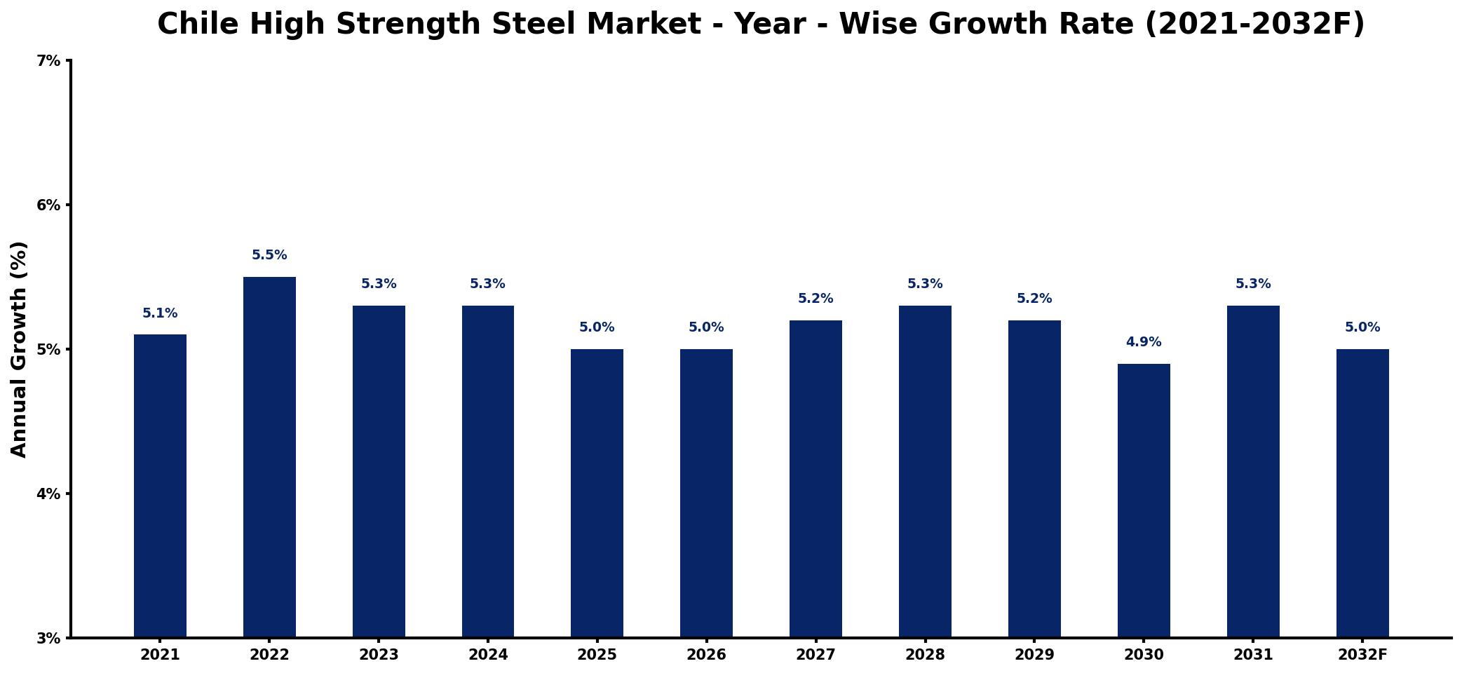 Chile High Strength Steel Market Year-wise Growth Rate and Key Drivers