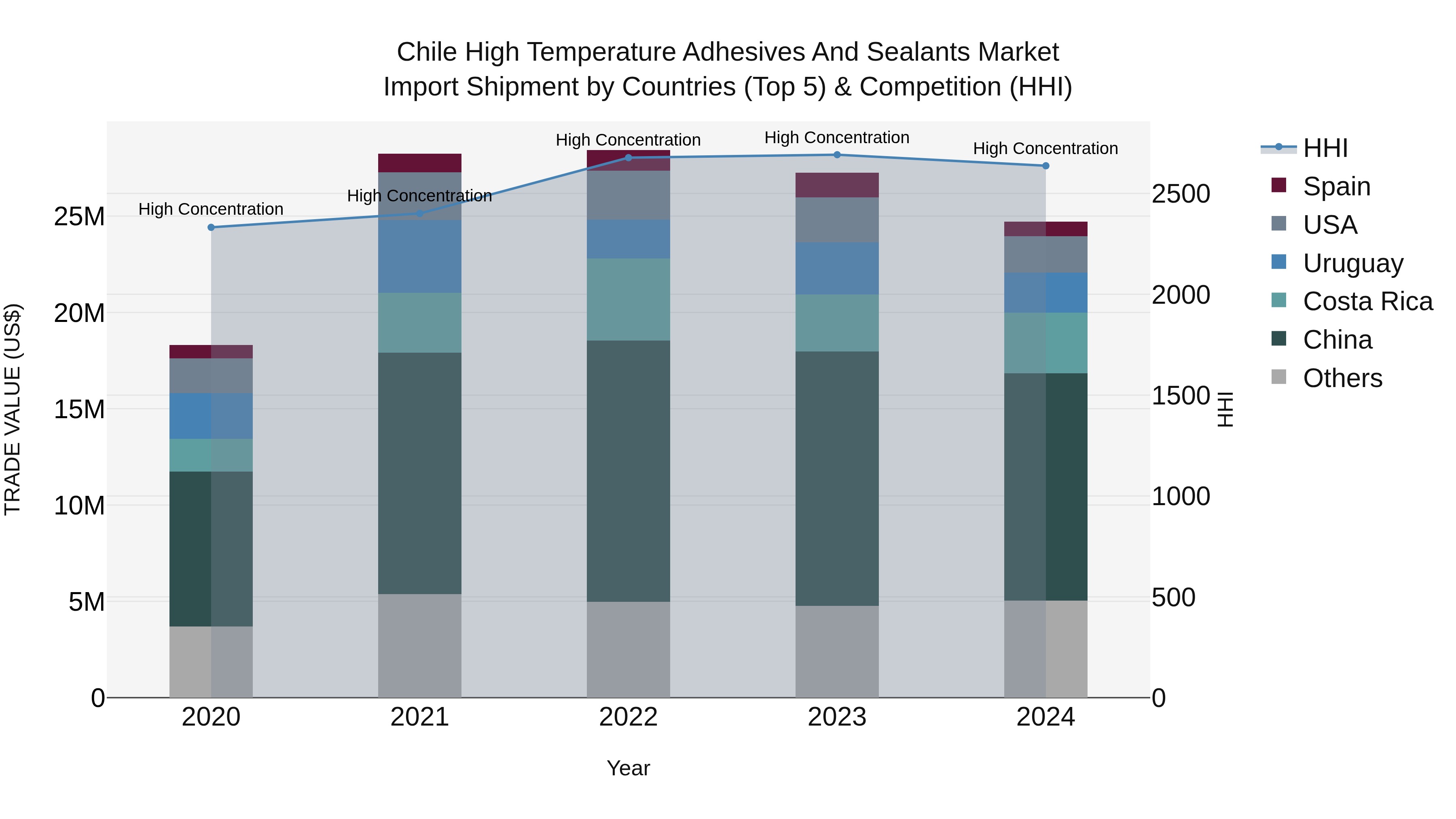 Chile High Temperature Adhesives and Sealants Market Top 5 Importing Countries and Market Competition (HHI) Analysis