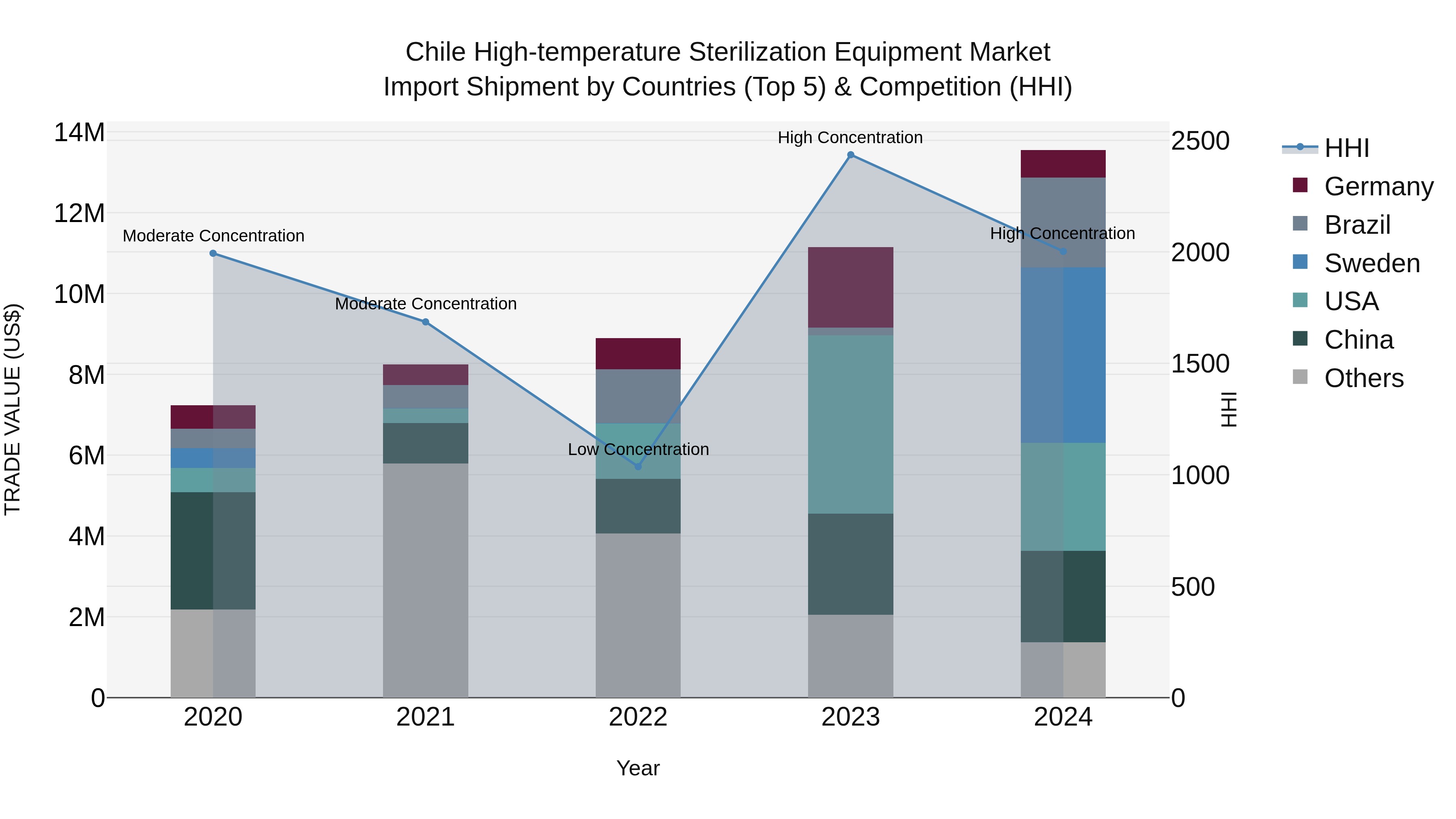 Chile High-temperature Sterilization Equipment Market Top 5 Importing Countries and Market Competition (HHI) Analysis