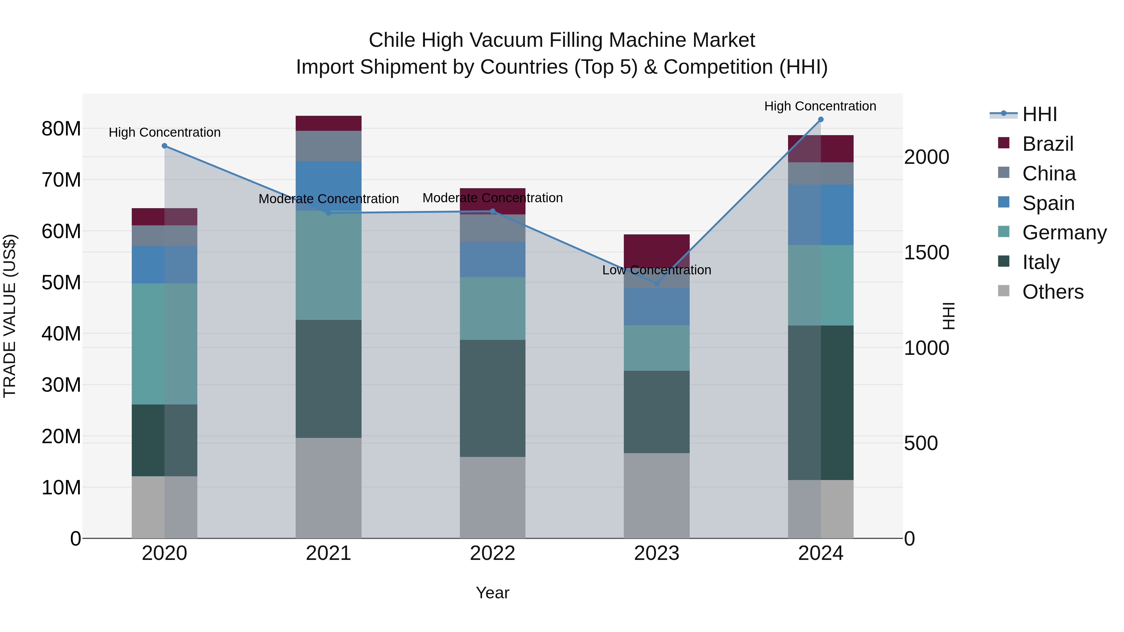 Chile High Vacuum Filling Machine Market Top 5 Importing Countries and Market Competition (HHI) Analysis