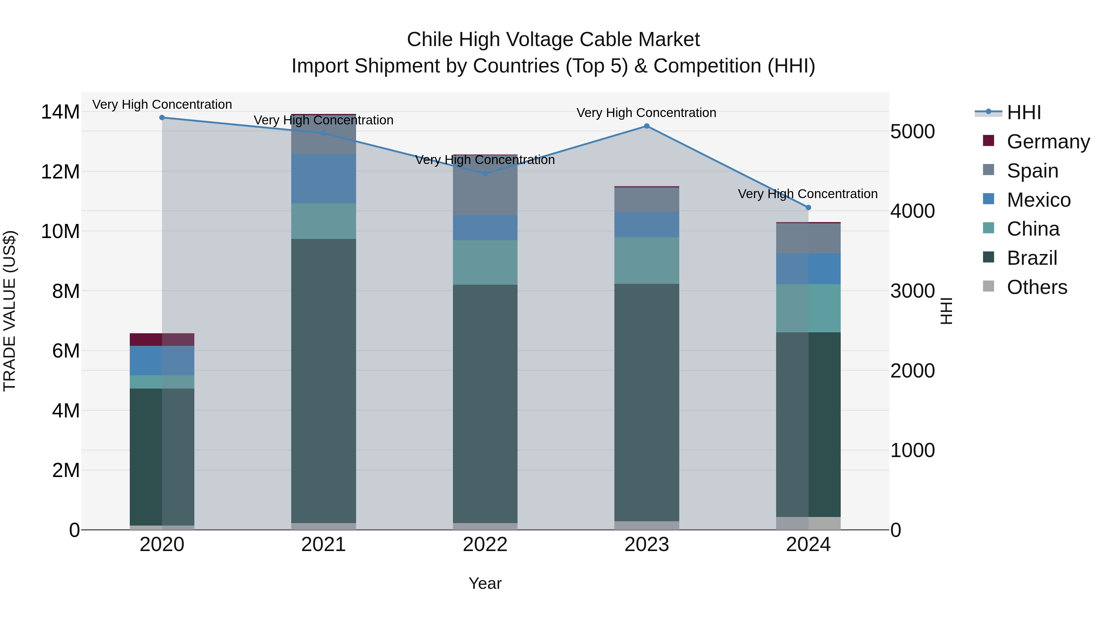 Chile High Voltage Cable Market Top 5 Importing Countries and Market Competition (HHI) Analysis