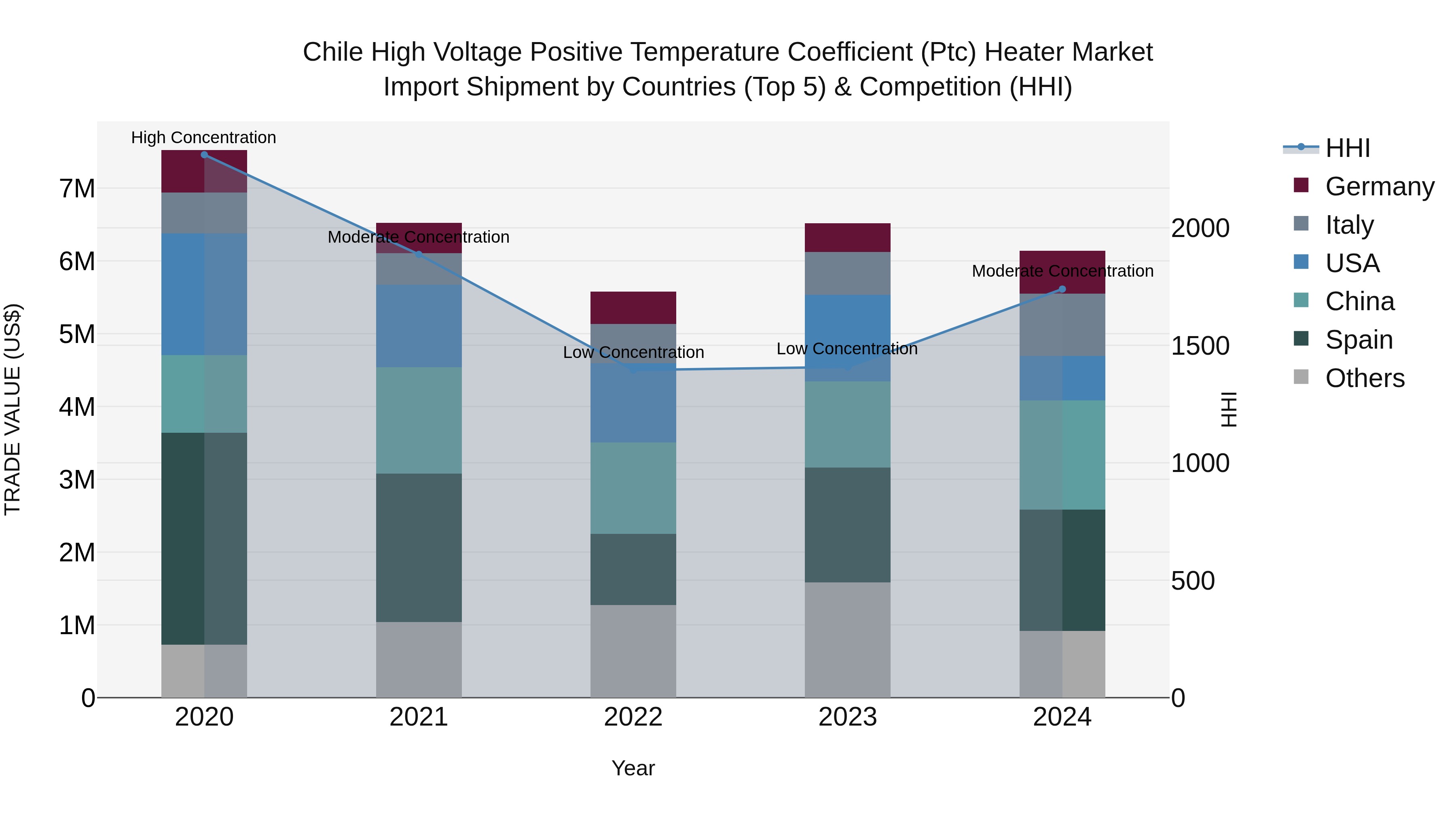 Chile High Voltage Positive Temperature Coefficient (Ptc) Heater Market Top 5 Importing Countries and Market Competition (HHI) Analysis