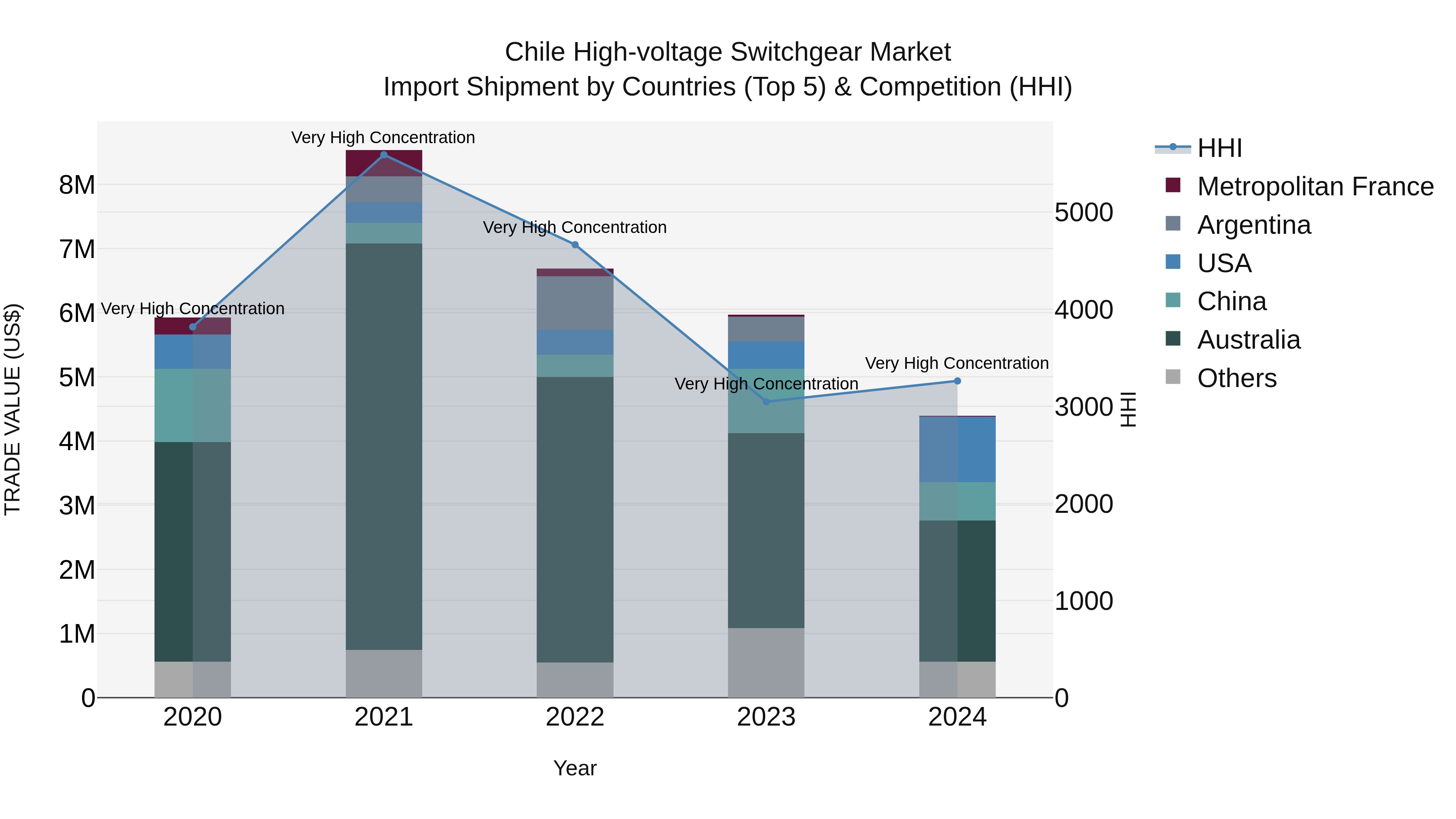 Chile High-voltage Switchgear Market Top 5 Importing Countries and Market Competition (HHI) Analysis