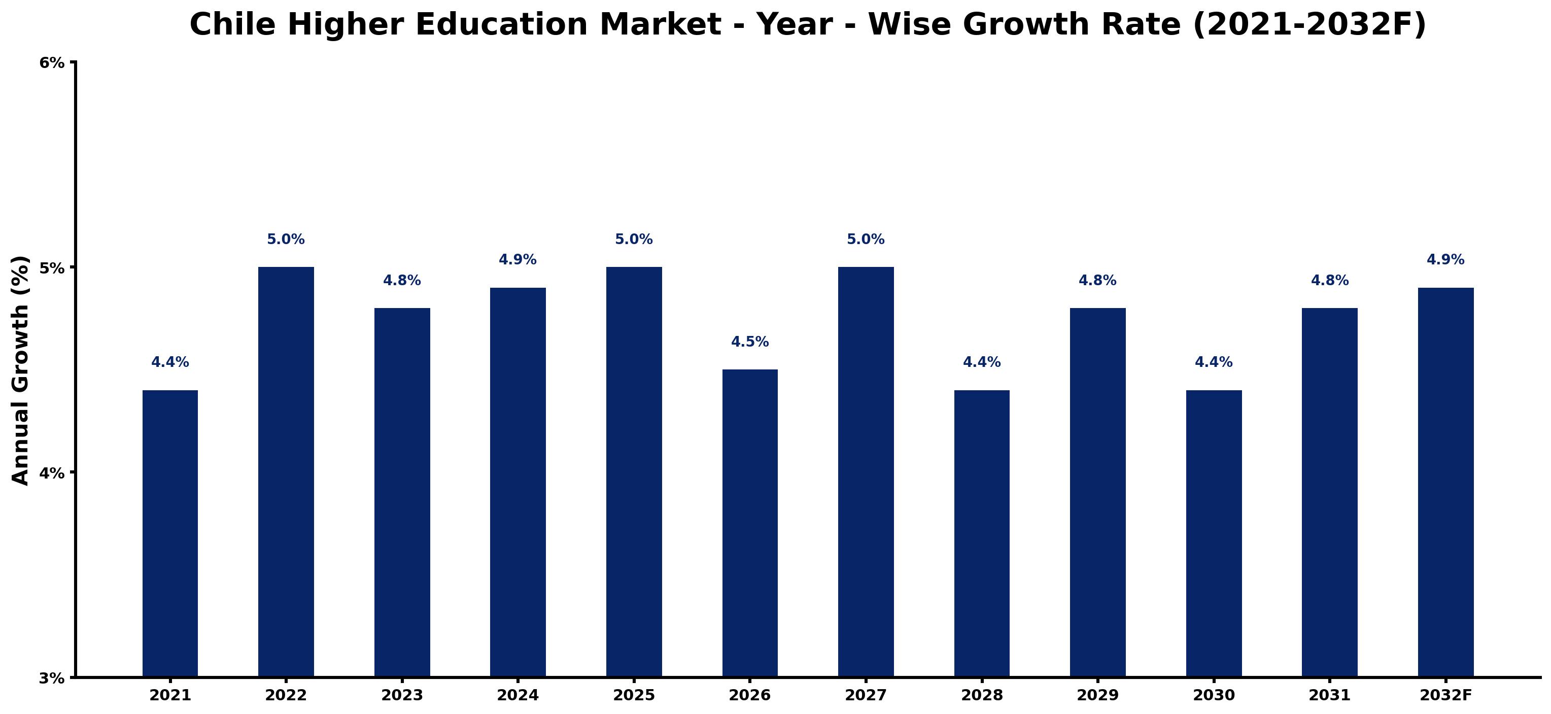 Chile Higher Education Market Year-wise Growth Rate and Key Drivers