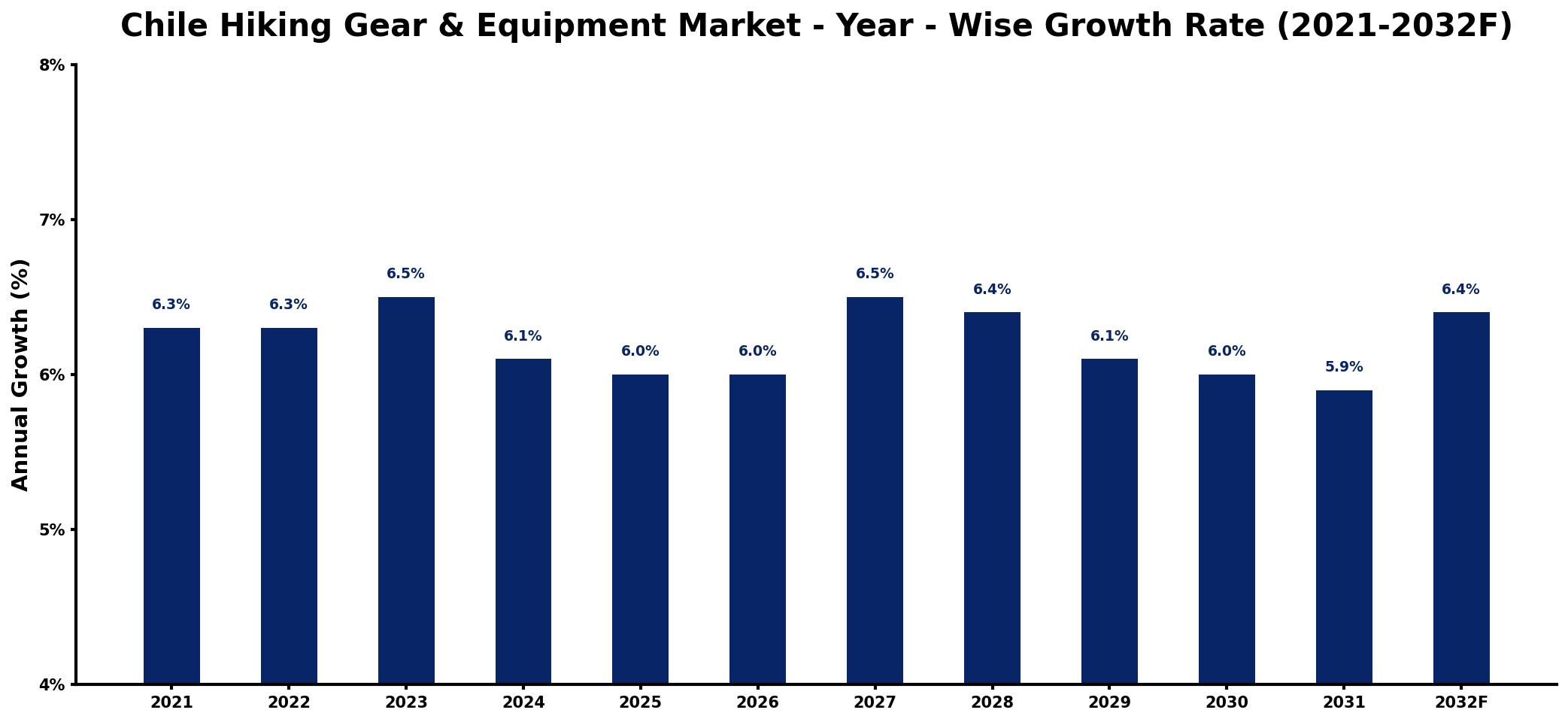 Chile Hiking Gear & Equipment Market Year-wise Growth Rate and Key Drivers