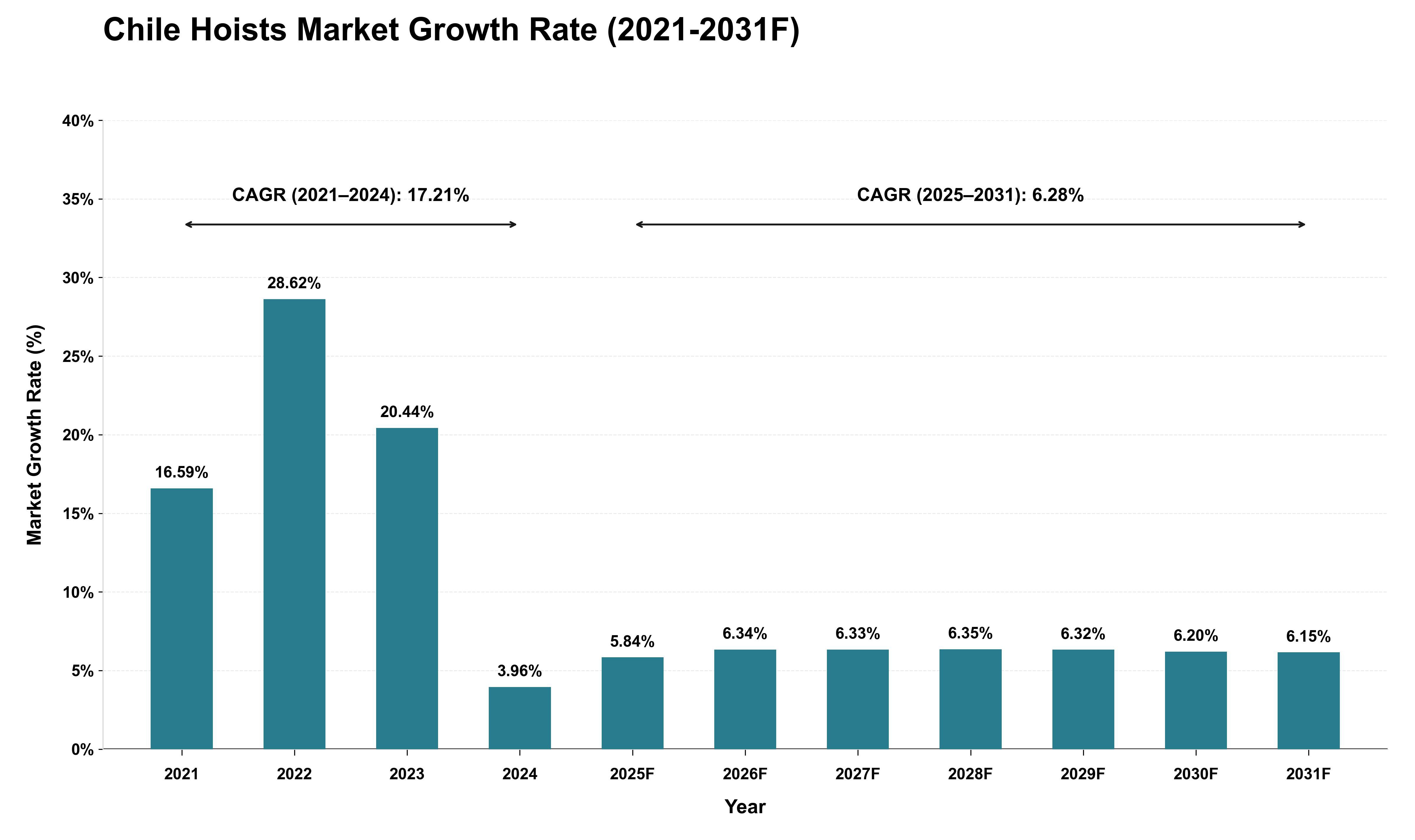 Chile Hoists Market Growth Rate Analysis (2021 - 2031)