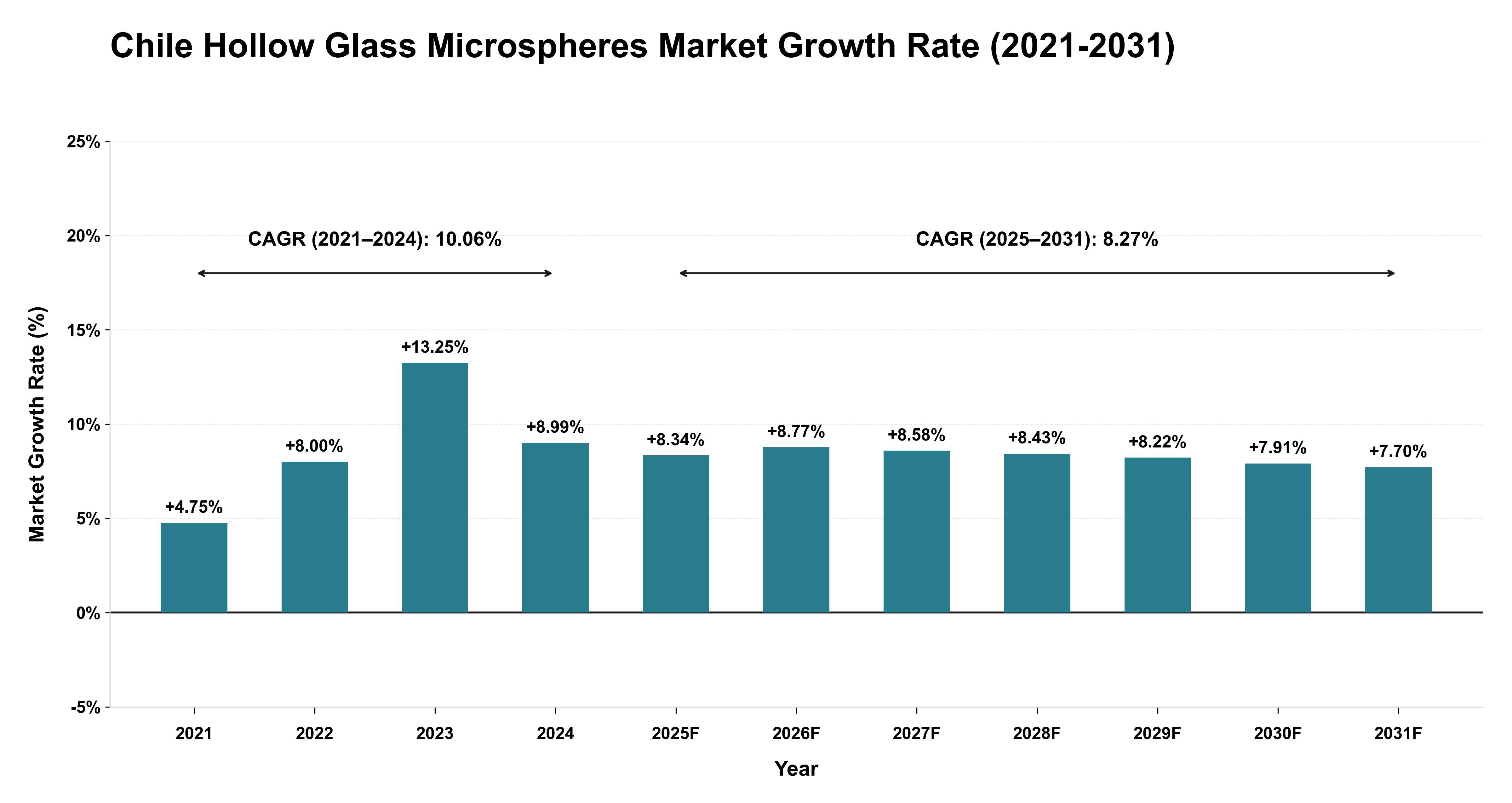 Chile Hollow Glass Microspheres Market Growth Rate Analysis (2021-2031)