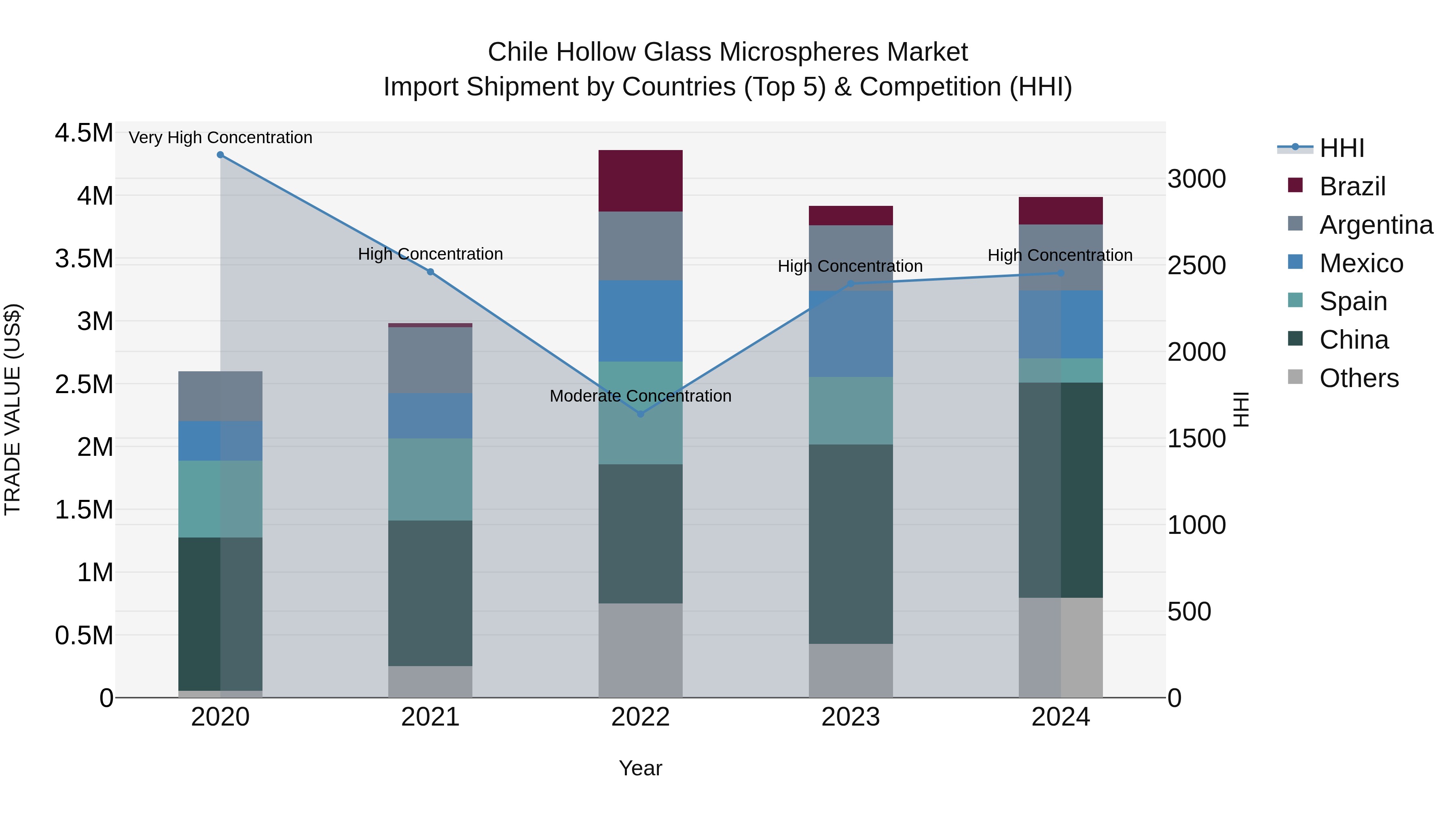 Chile Hollow Glass Microspheres Market Top 5 Importing Countries and Market Competition (HHI) Analysis