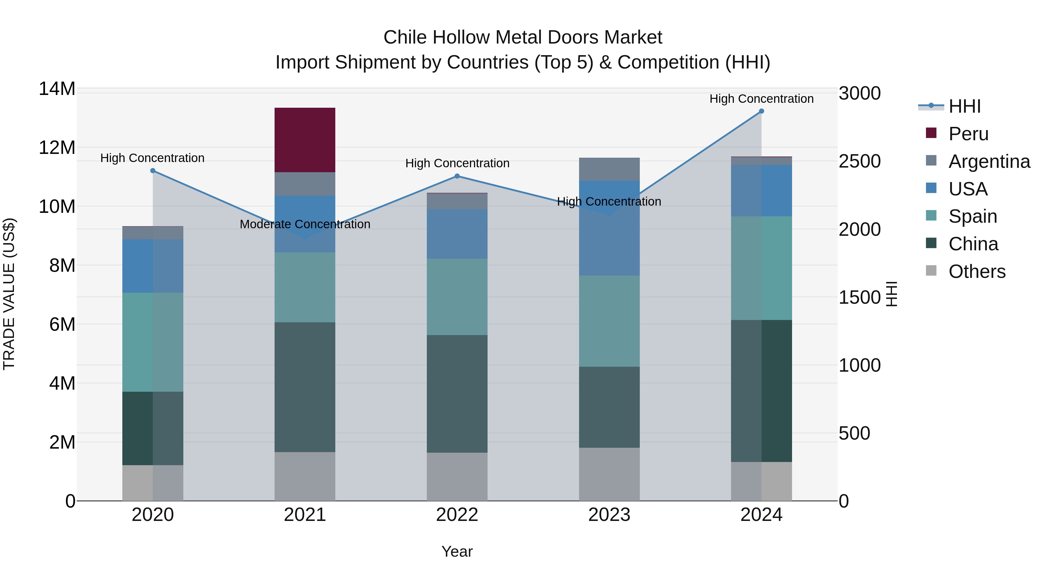 Chile Hollow Metal Doors Market Top 5 Importing Countries and Market Competition (HHI) Analysis