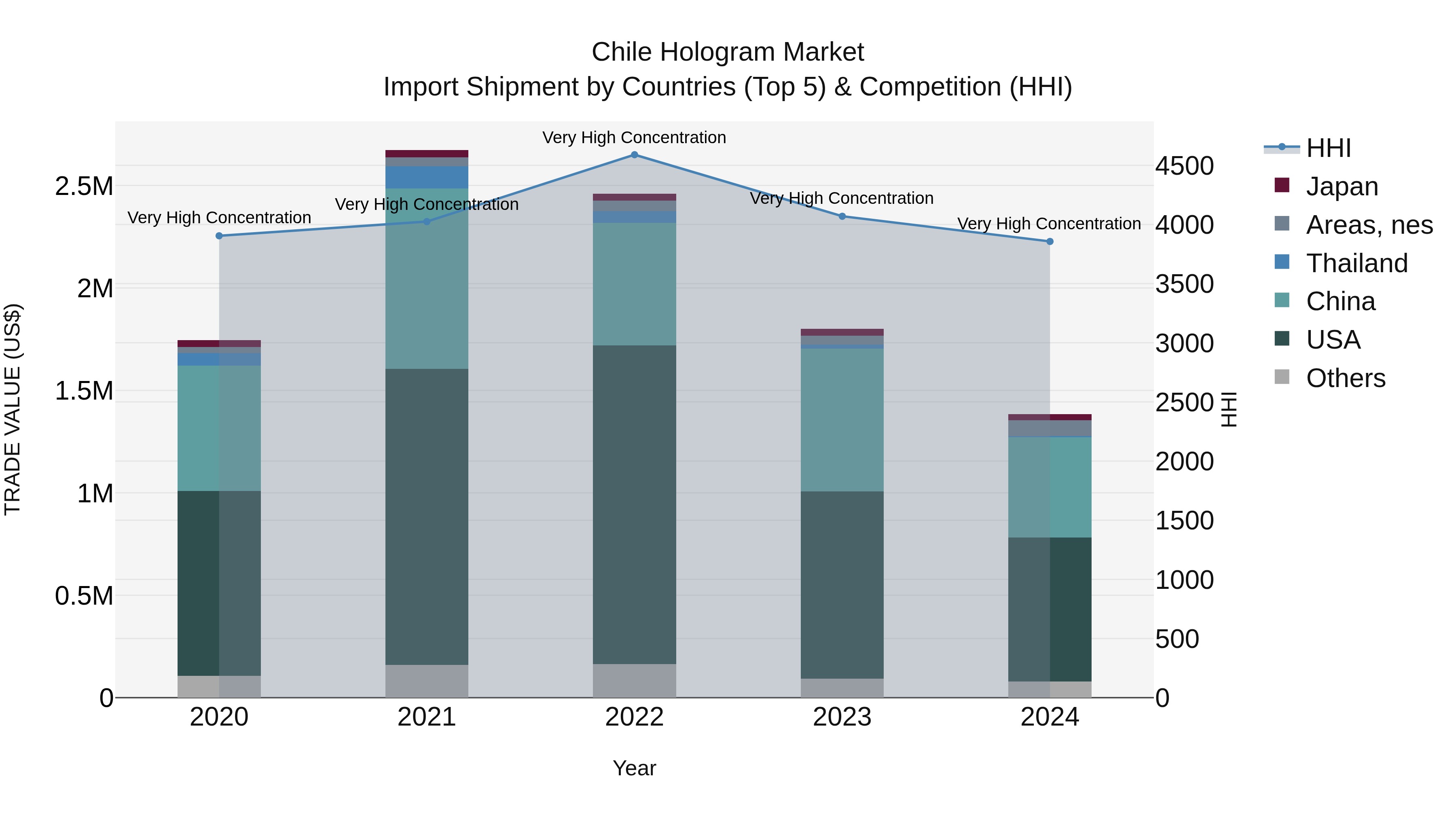 Chile Hologram Market Top 5 Importing Countries and Market Competition (HHI) Analysis