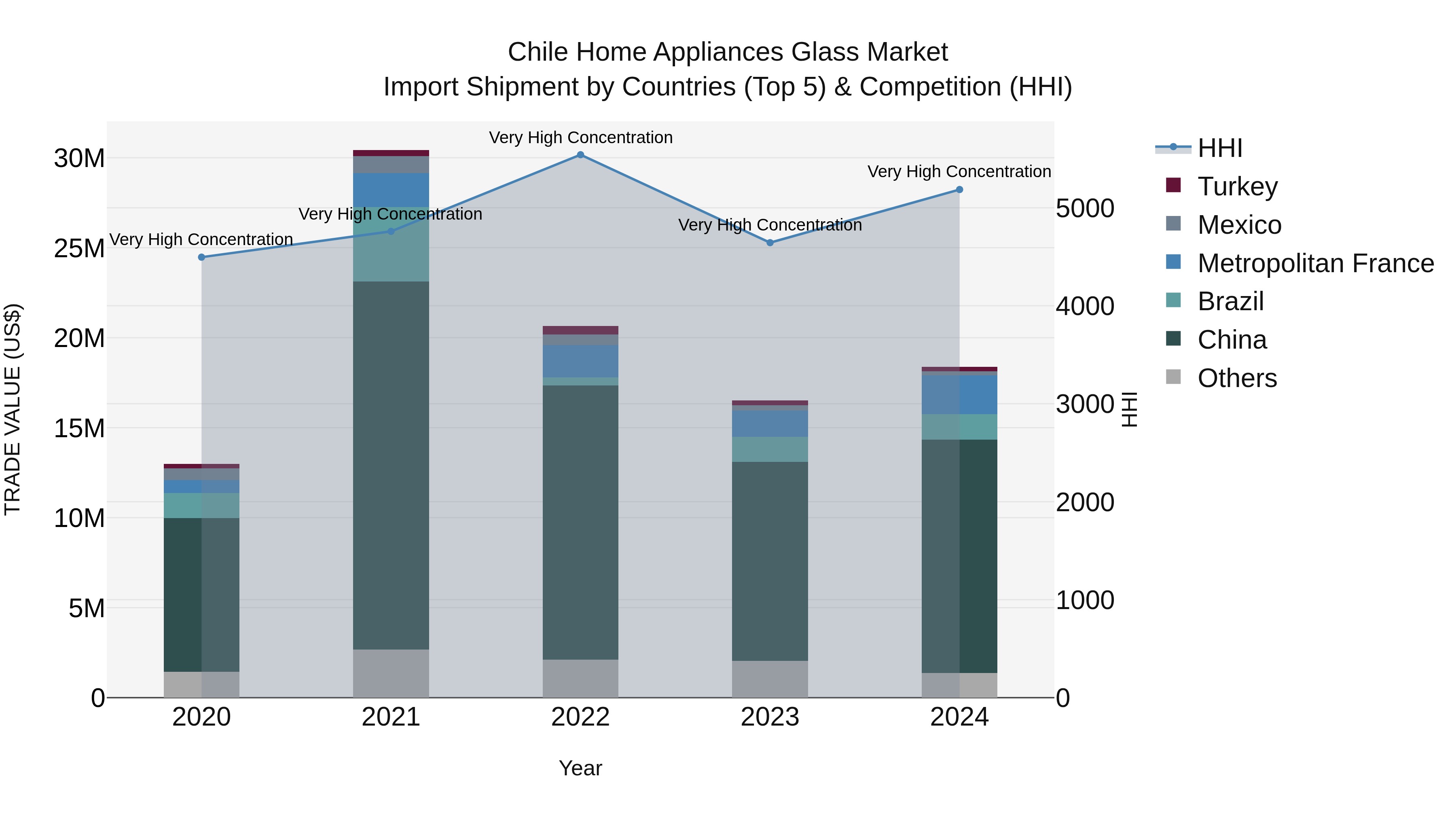 Chile Home Appliances Glass Market Top 5 Importing Countries and Market Competition (HHI) Analysis