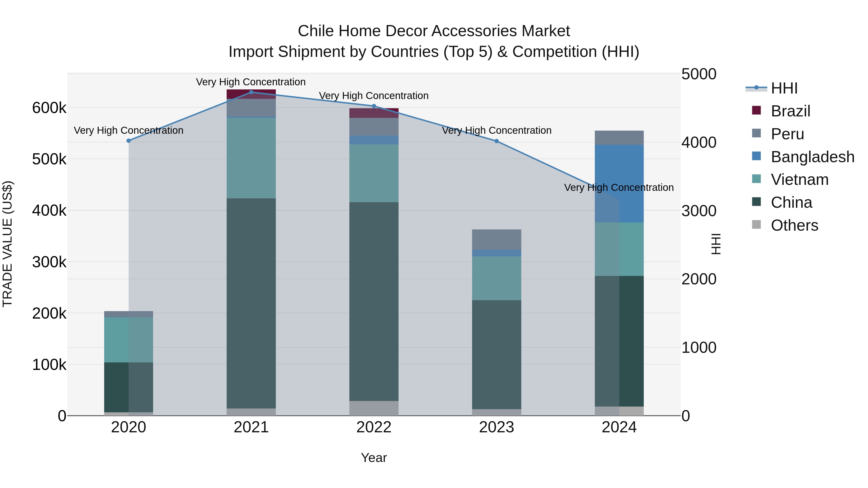 Chile Home Decor Accessories Market Top 5 Importing Countries and Market Competition (HHI) Analysis