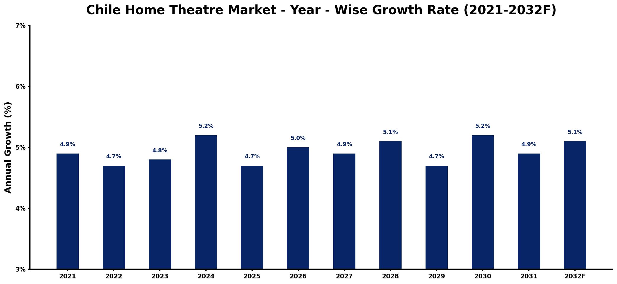 Chile Home Theatre Market Year-wise Growth Rate and Key Drivers