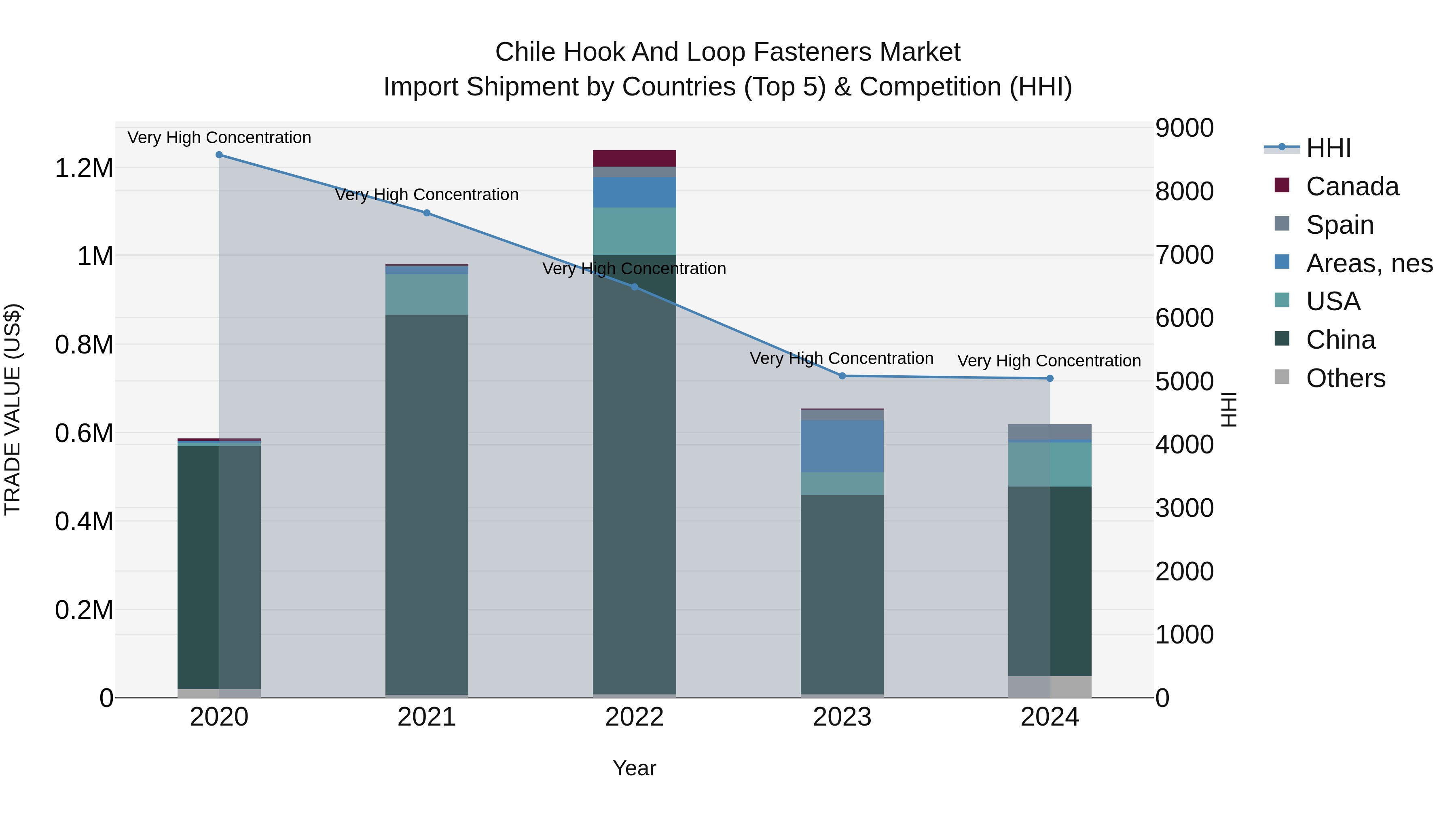 Chile Hook and Loop Fasteners Market Top 5 Importing Countries and Market Competition (HHI) Analysis