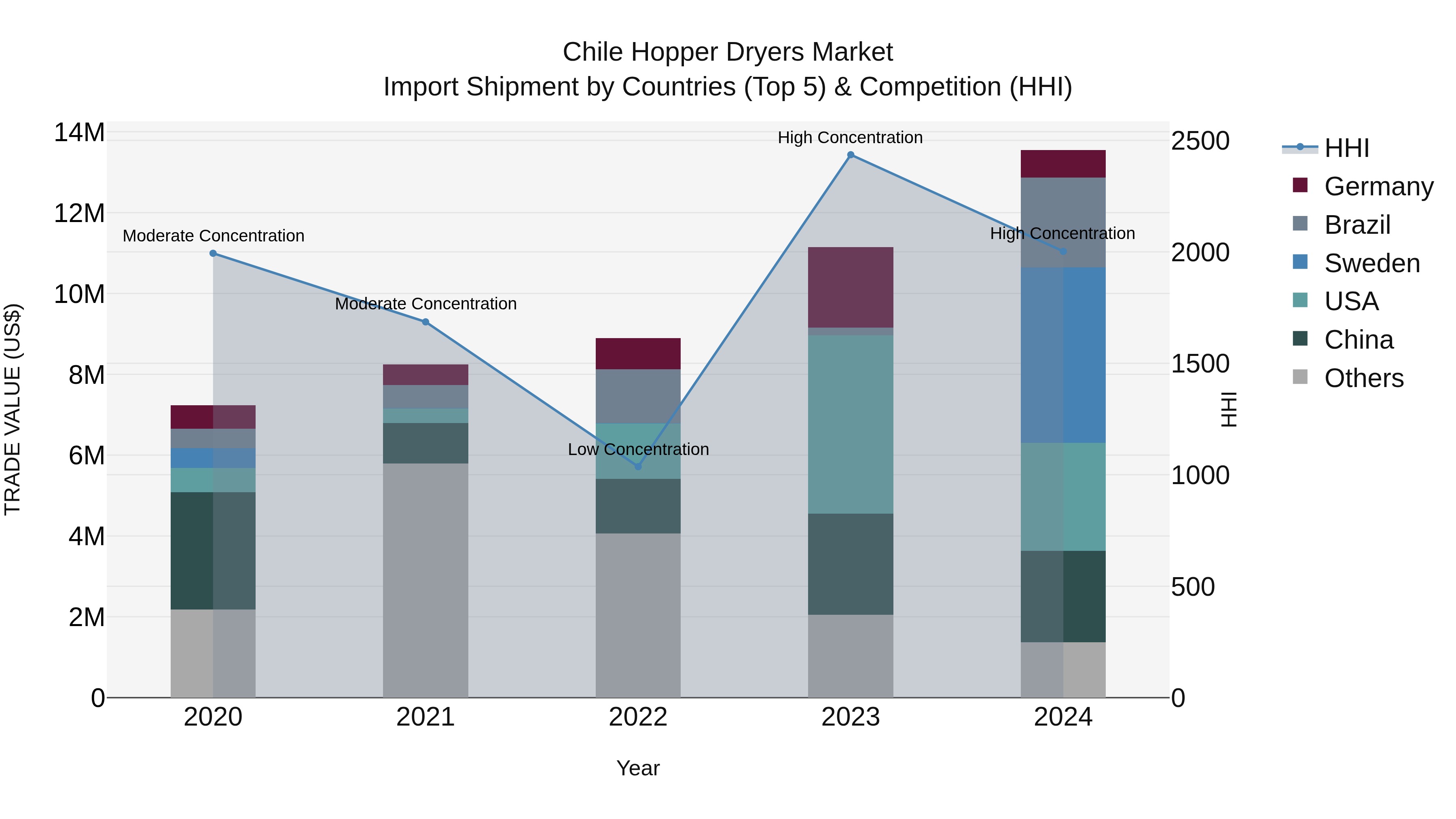 Chile Hopper Dryers Market Top 5 Importing Countries and Market Competition (HHI) Analysis