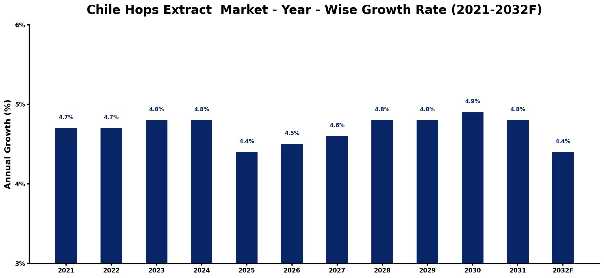 Chile Hops Extract  Market Year-wise Growth Rate and Key Drivers