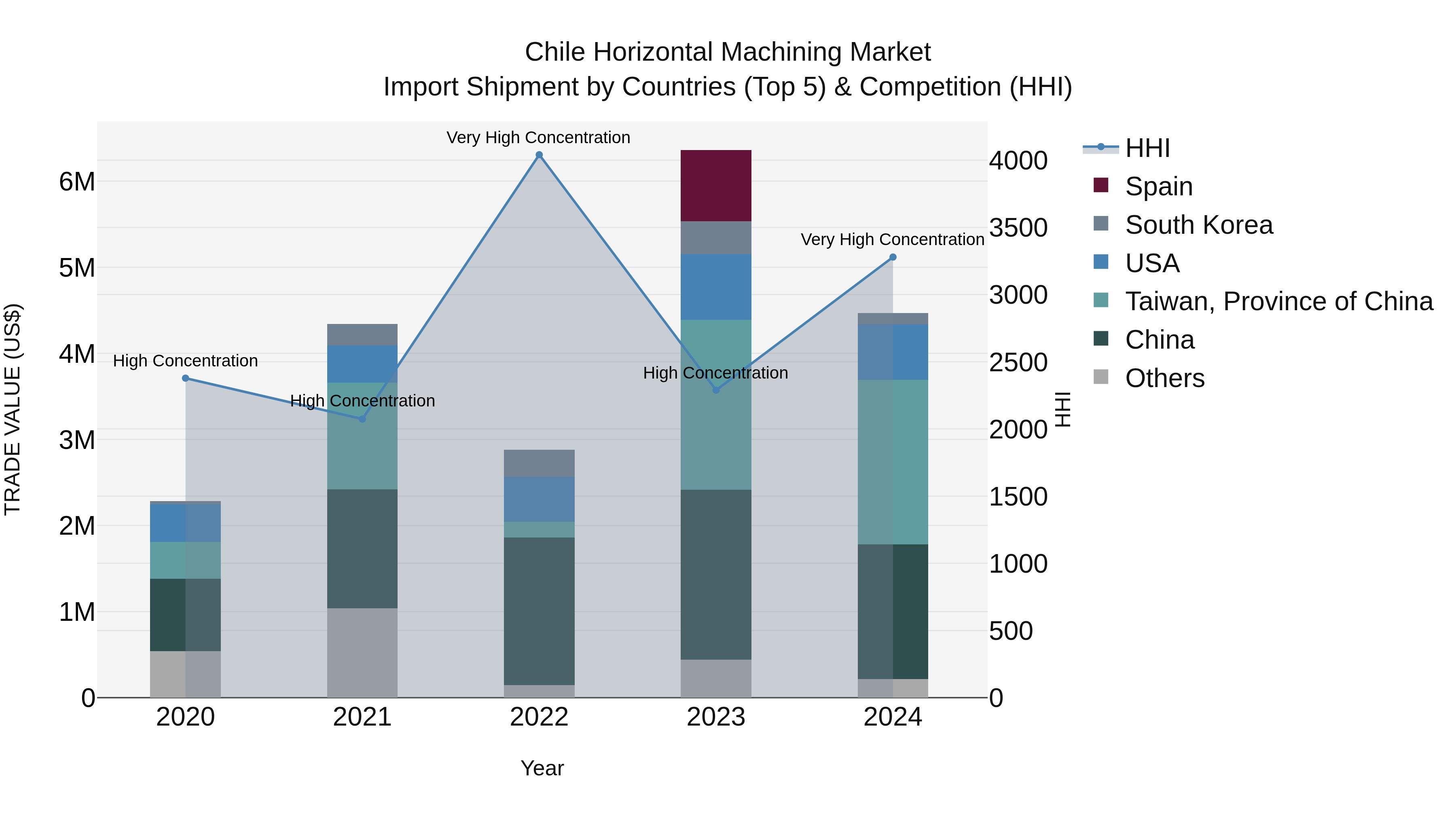 Chile Horizontal Machining Market Top 5 Importing Countries and Market Competition (HHI) Analysis