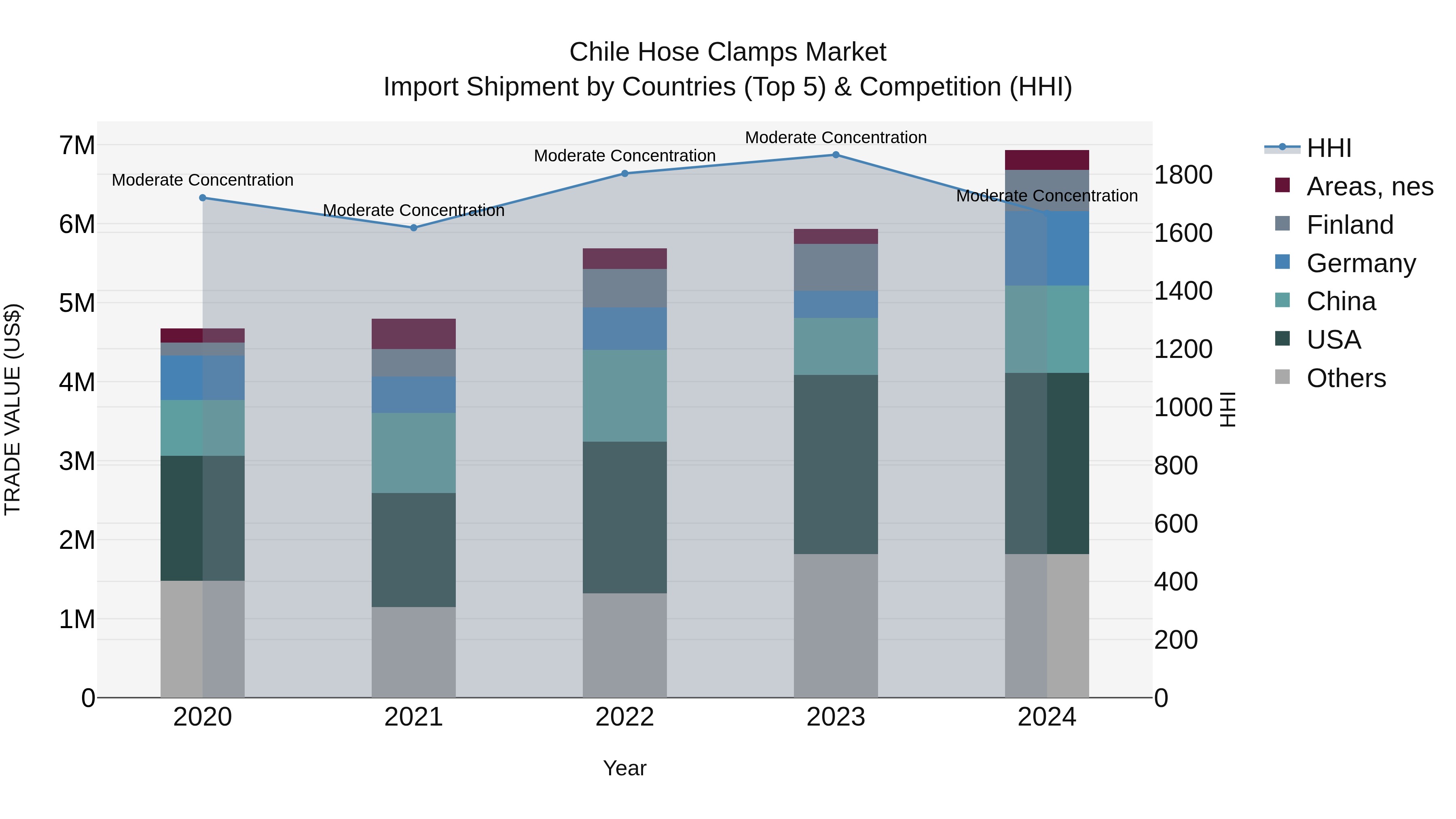 Chile Hose Clamps Market Top 5 Importing Countries and Market Competition (HHI) Analysis