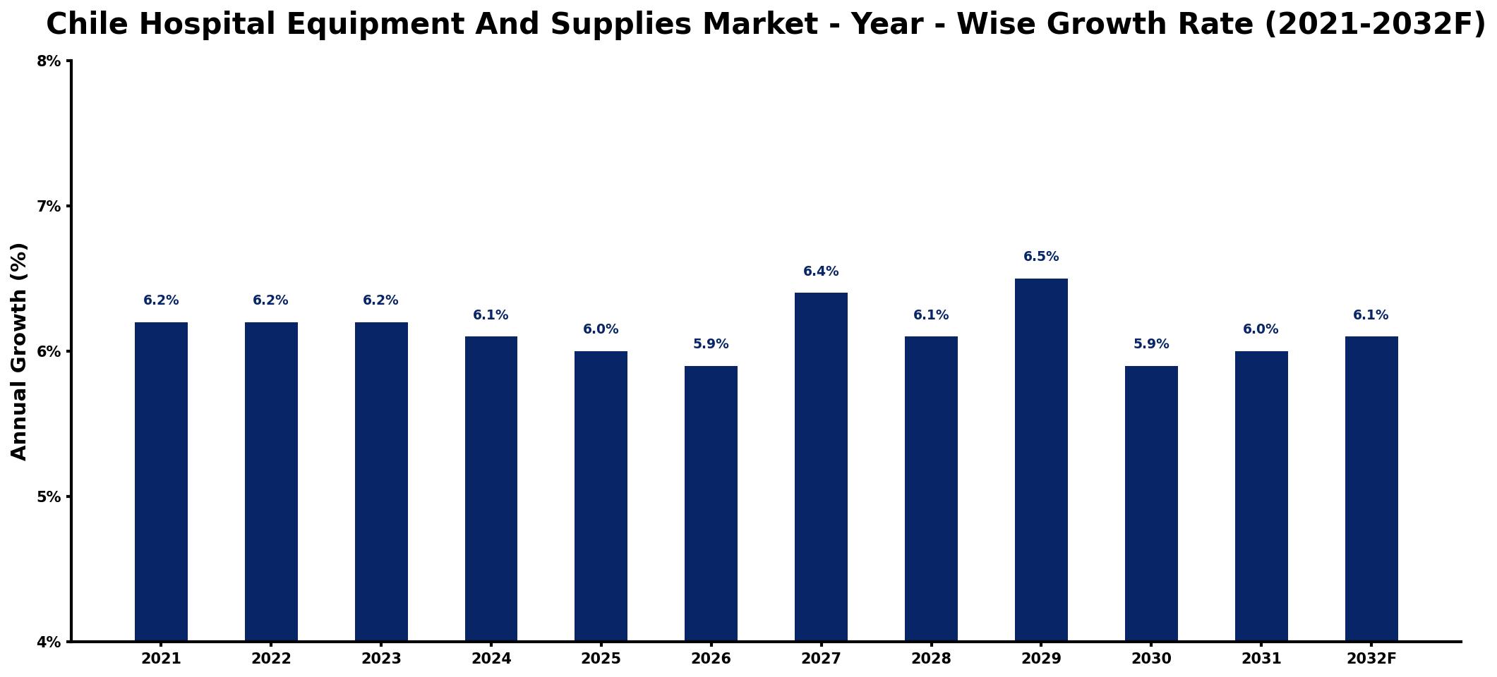 Chile Hospital Equipment And Supplies Market Year-wise Growth Rate and Key Drivers