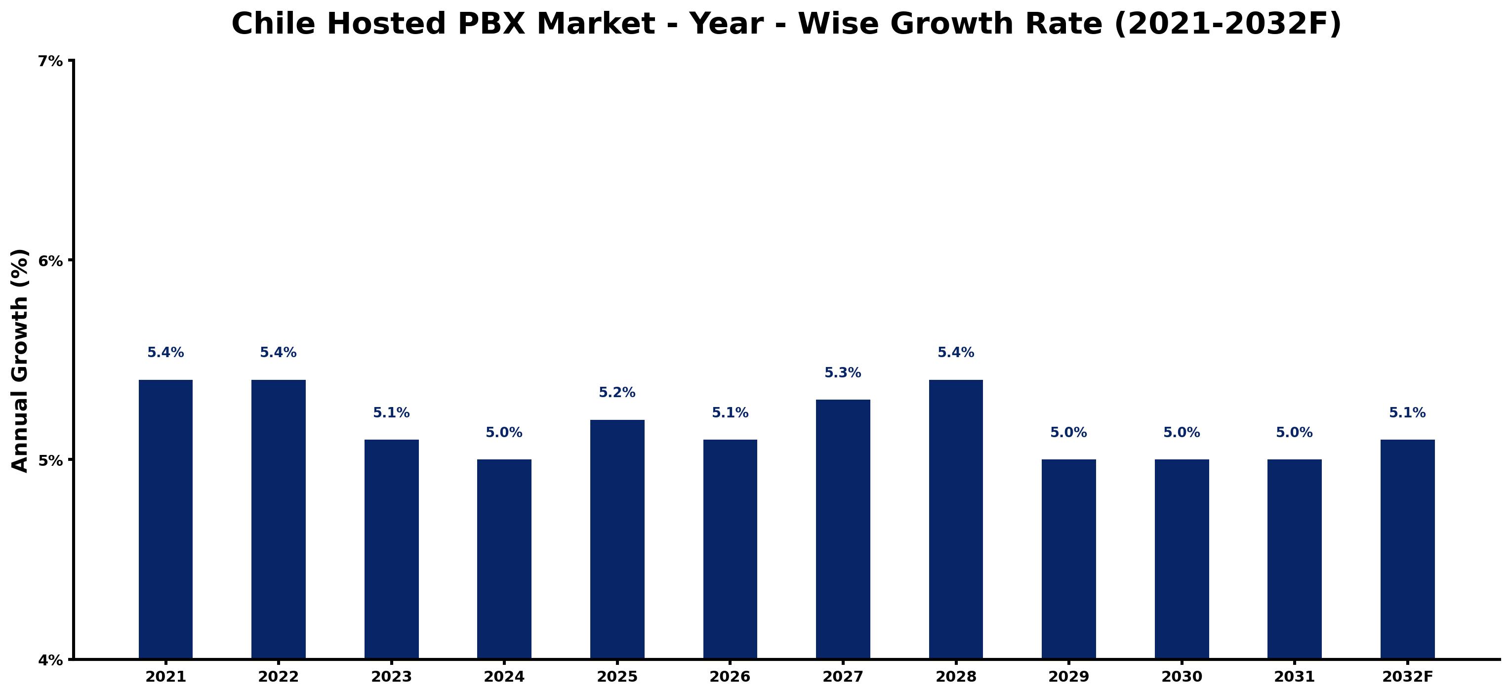 Chile Hosted PBX Market Year-wise Growth Rate and Key Drivers