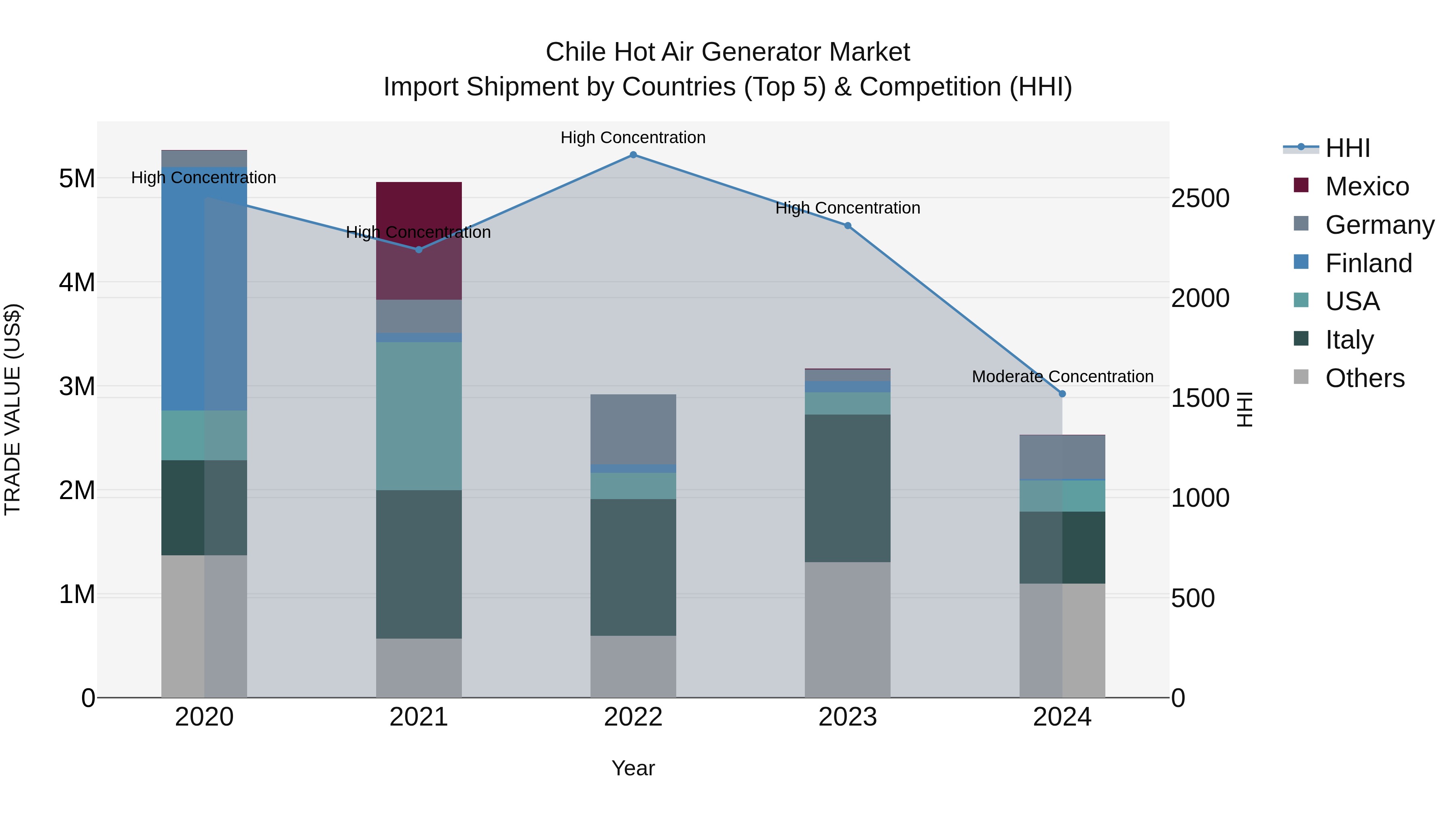 Chile Hot Air Generator Market Top 5 Importing Countries and Market Competition (HHI) Analysis