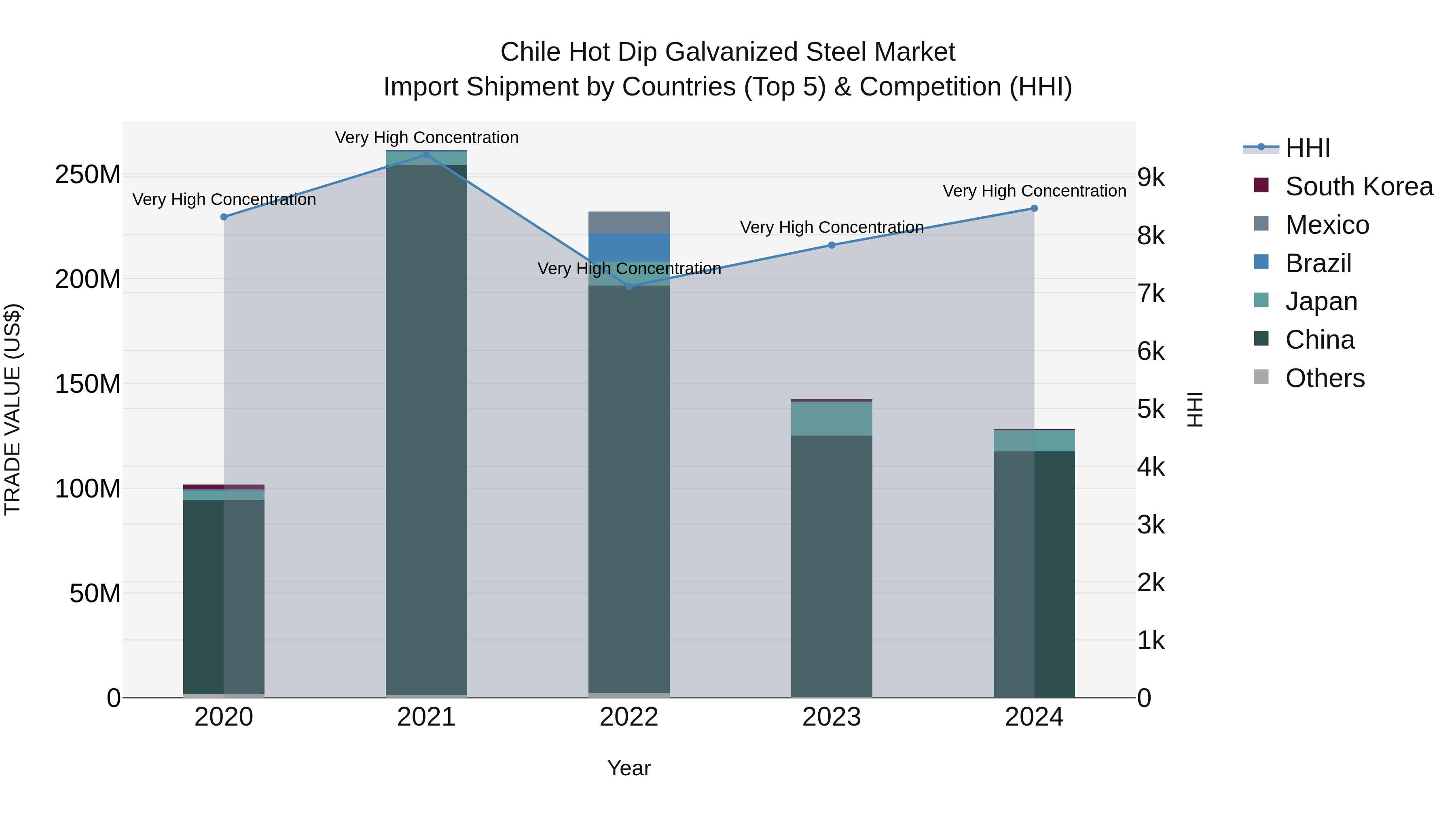 Chile Hot Dip Galvanized Steel Market Top 5 Importing Countries and Market Competition (HHI) Analysis